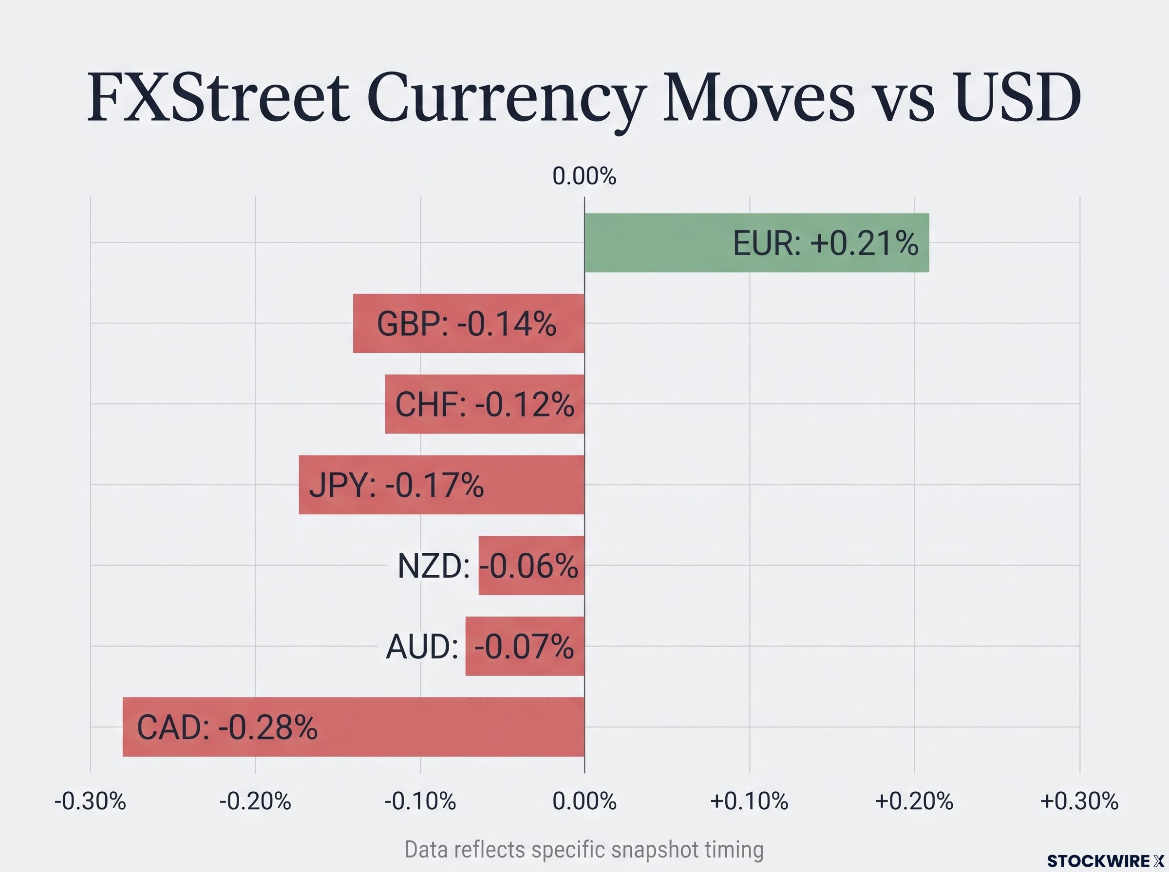 FXStreet Currency Moves vs USD