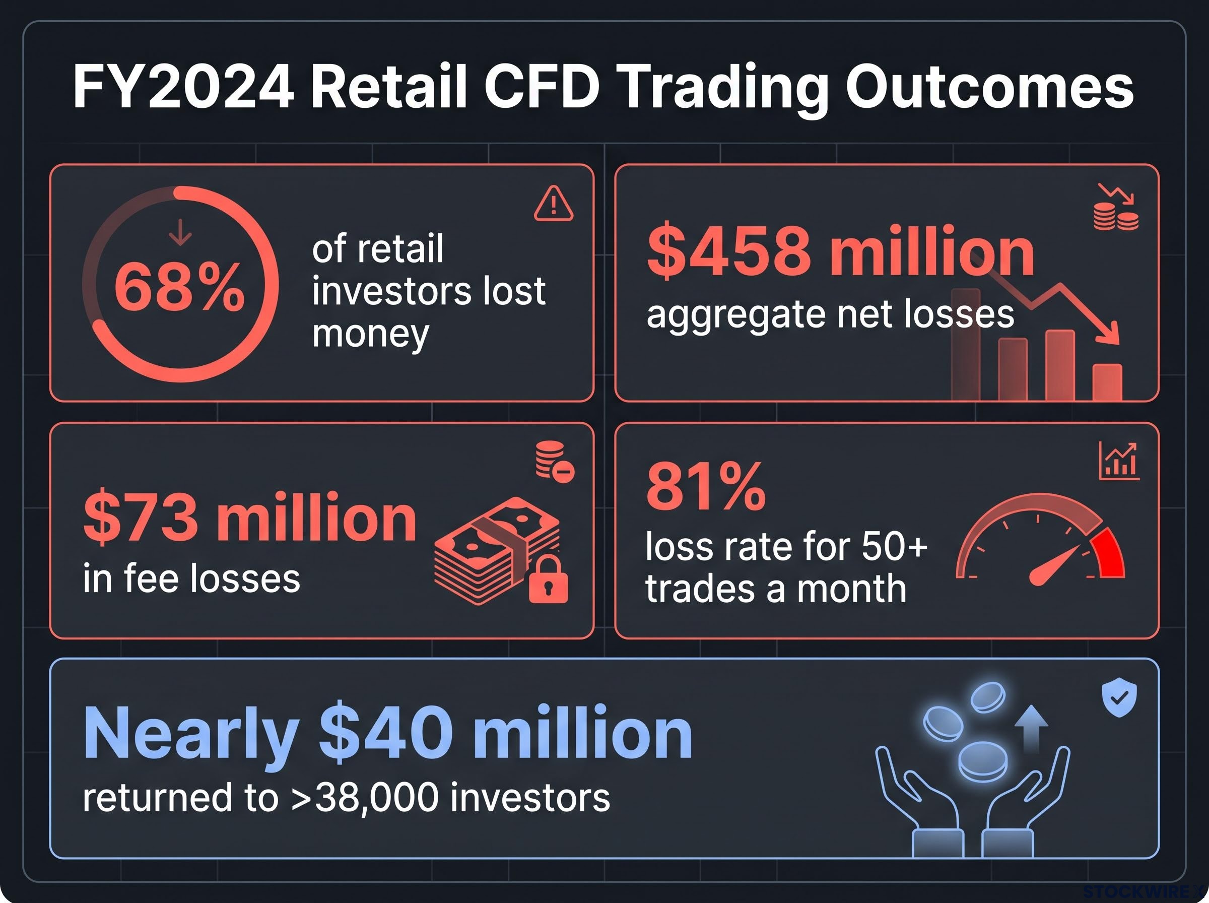 FY2024 Retail CFD Trading Outcomes