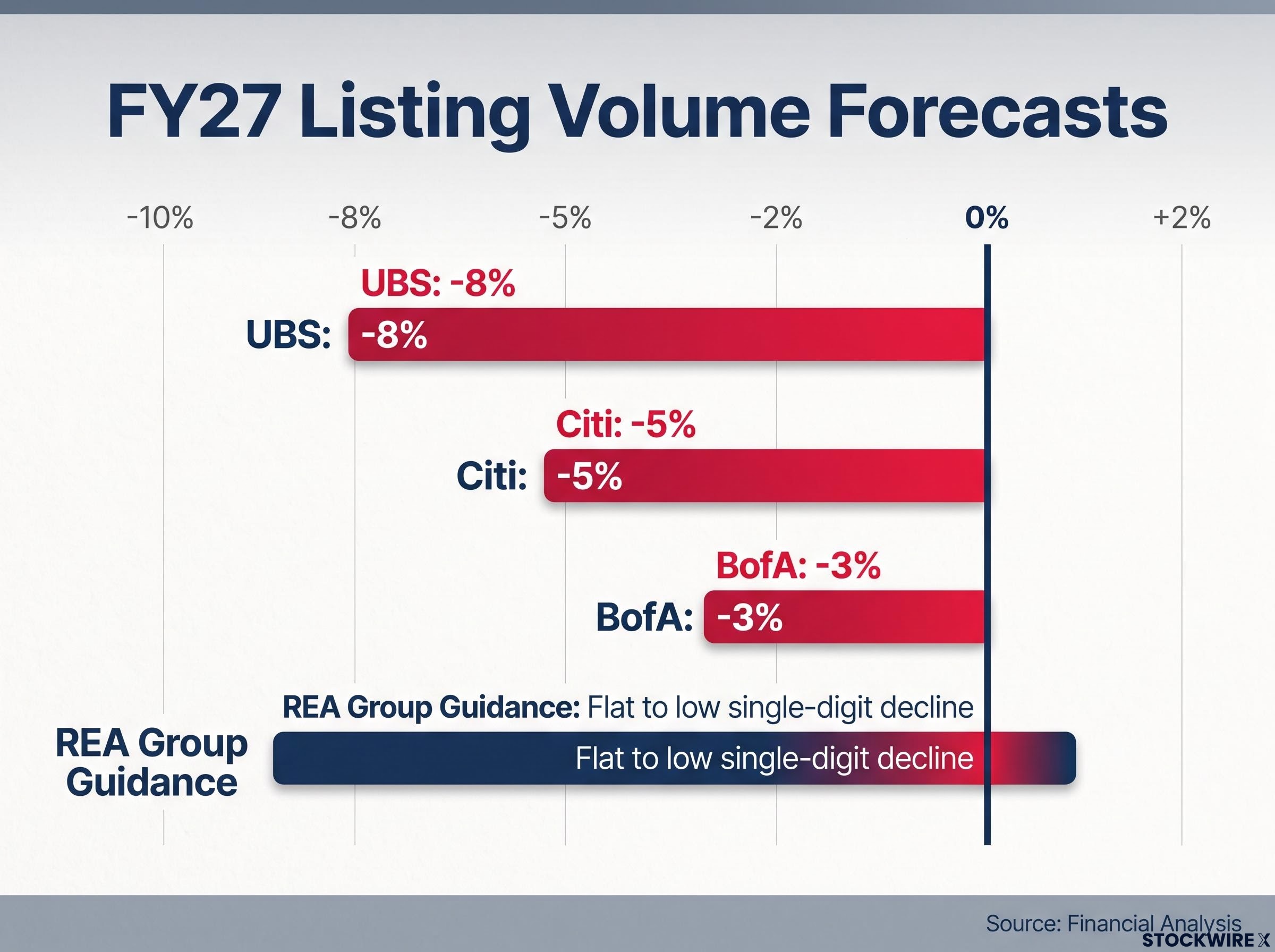 FY27 Listing Volume Forecasts Comparison