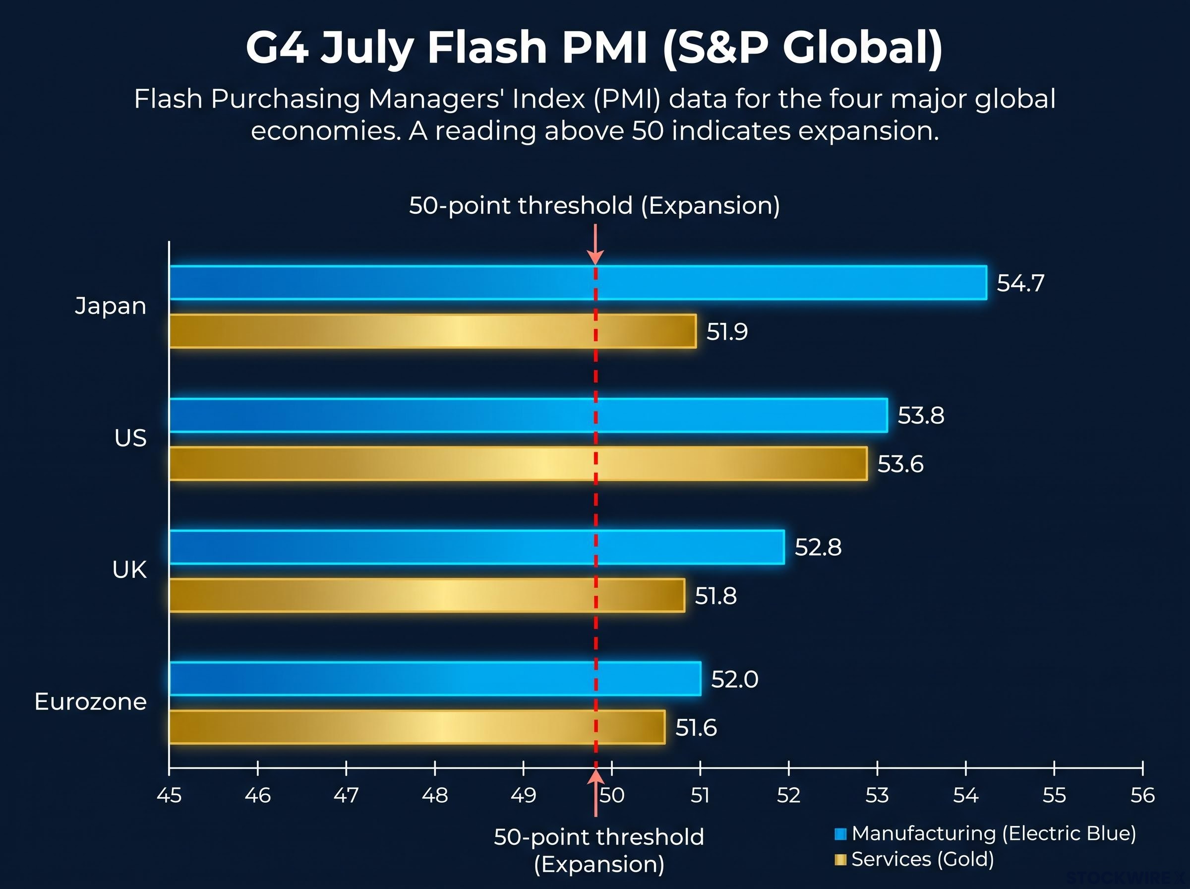 G4 July Flash PMI Scorecard