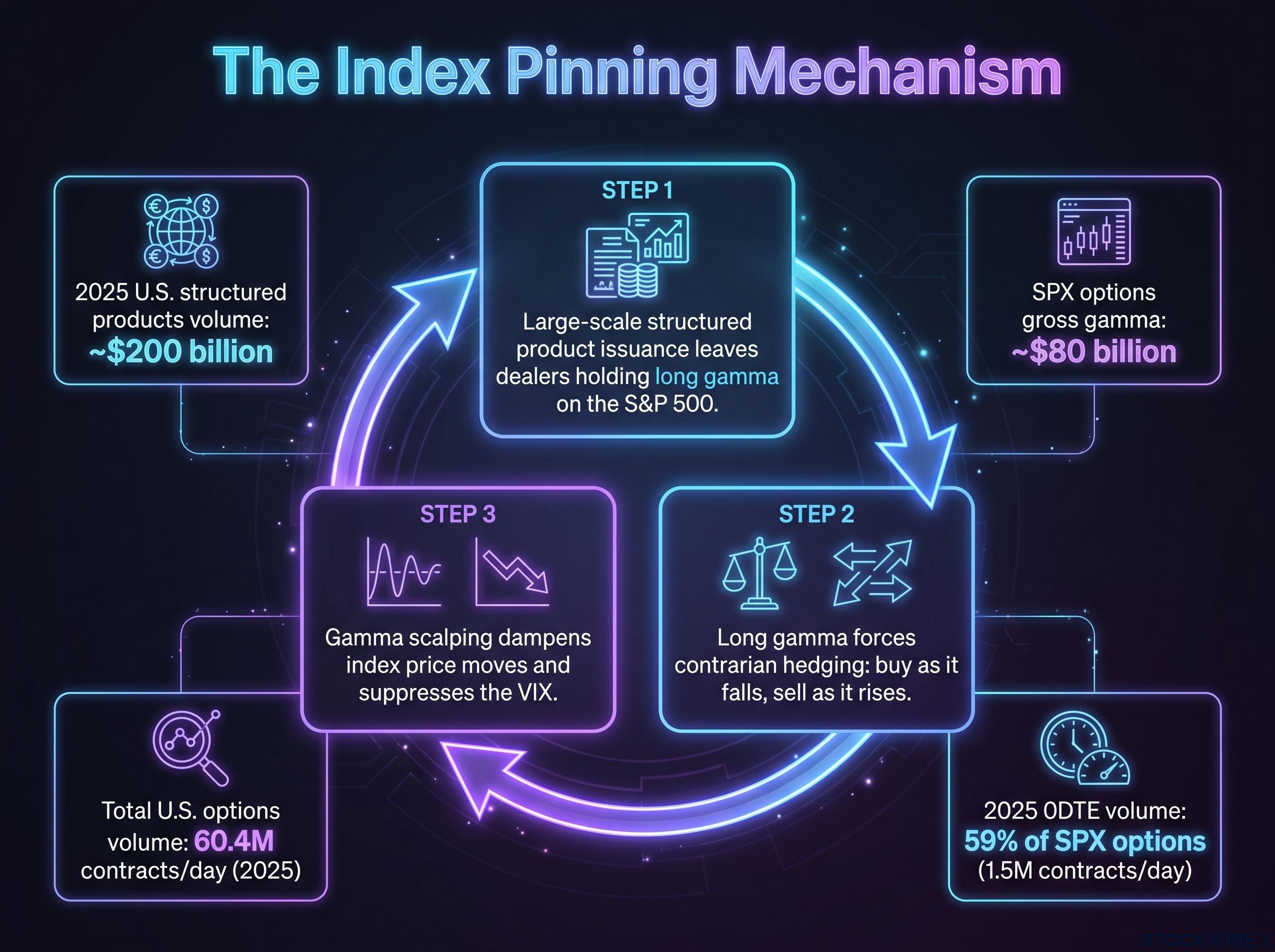 The Index Pinning Mechanism & Scale