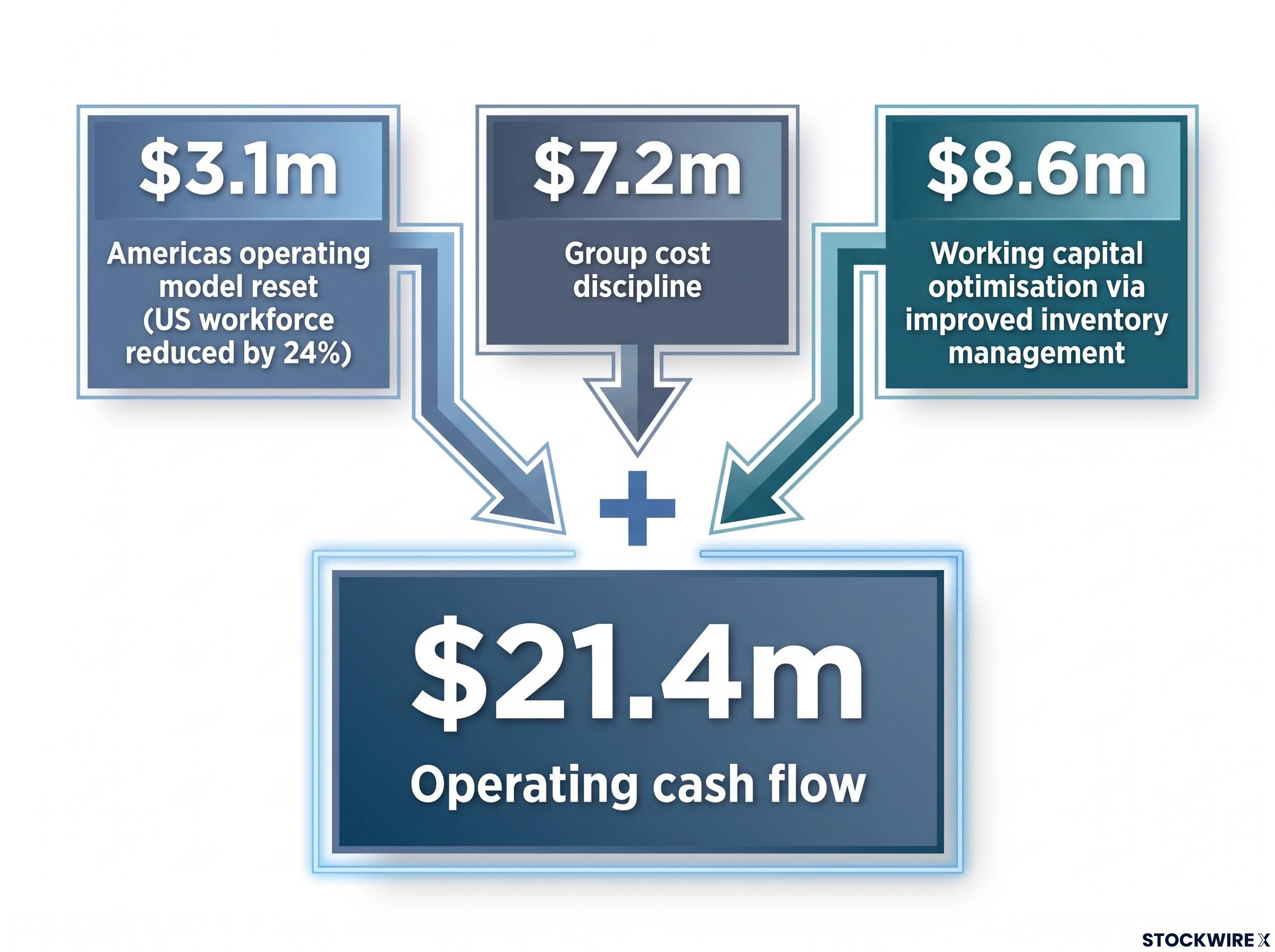 FY26 Value Creation and Cash Flow Drivers