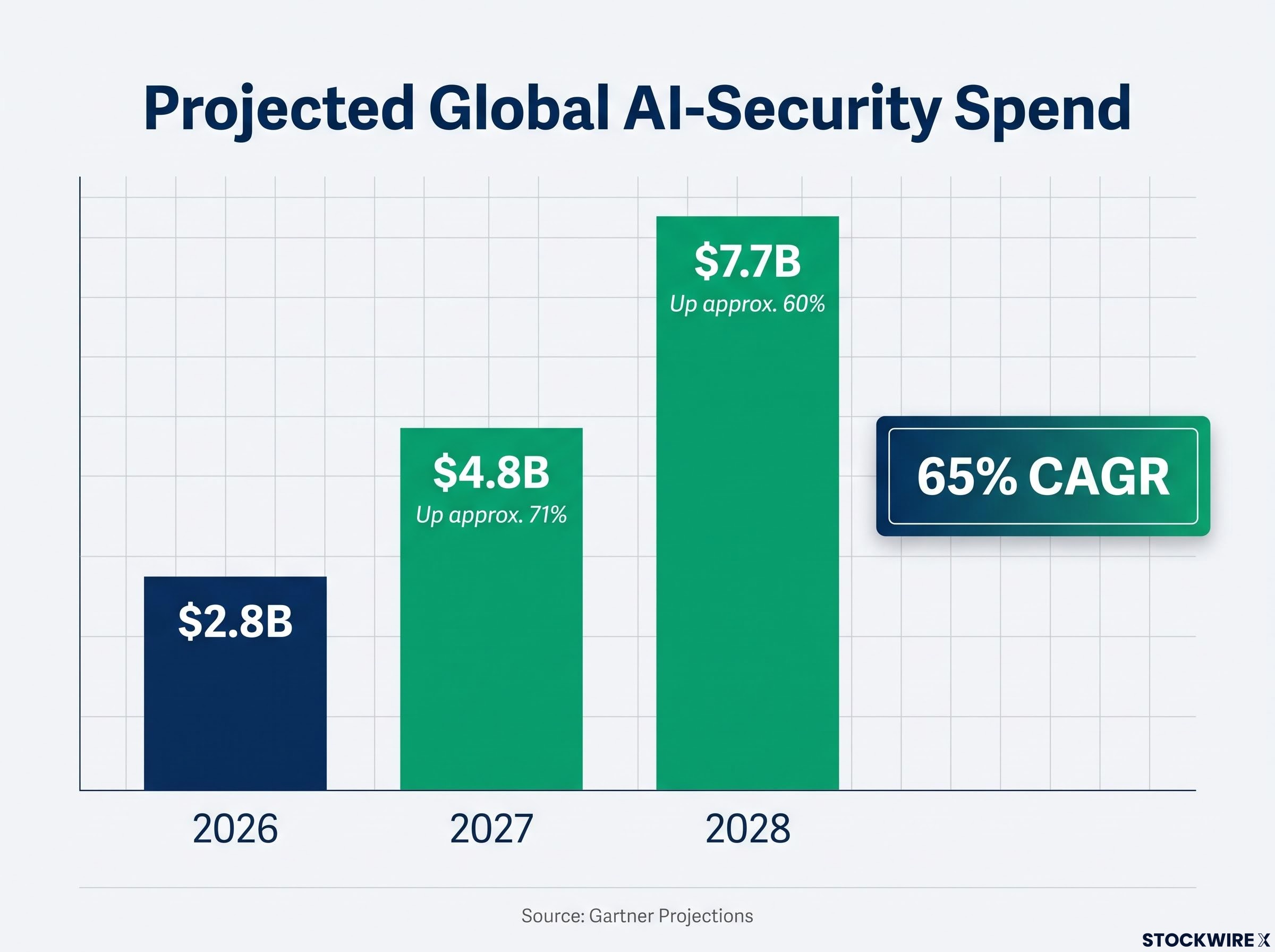 Global AI-Security Spend Growth (2026-2028)