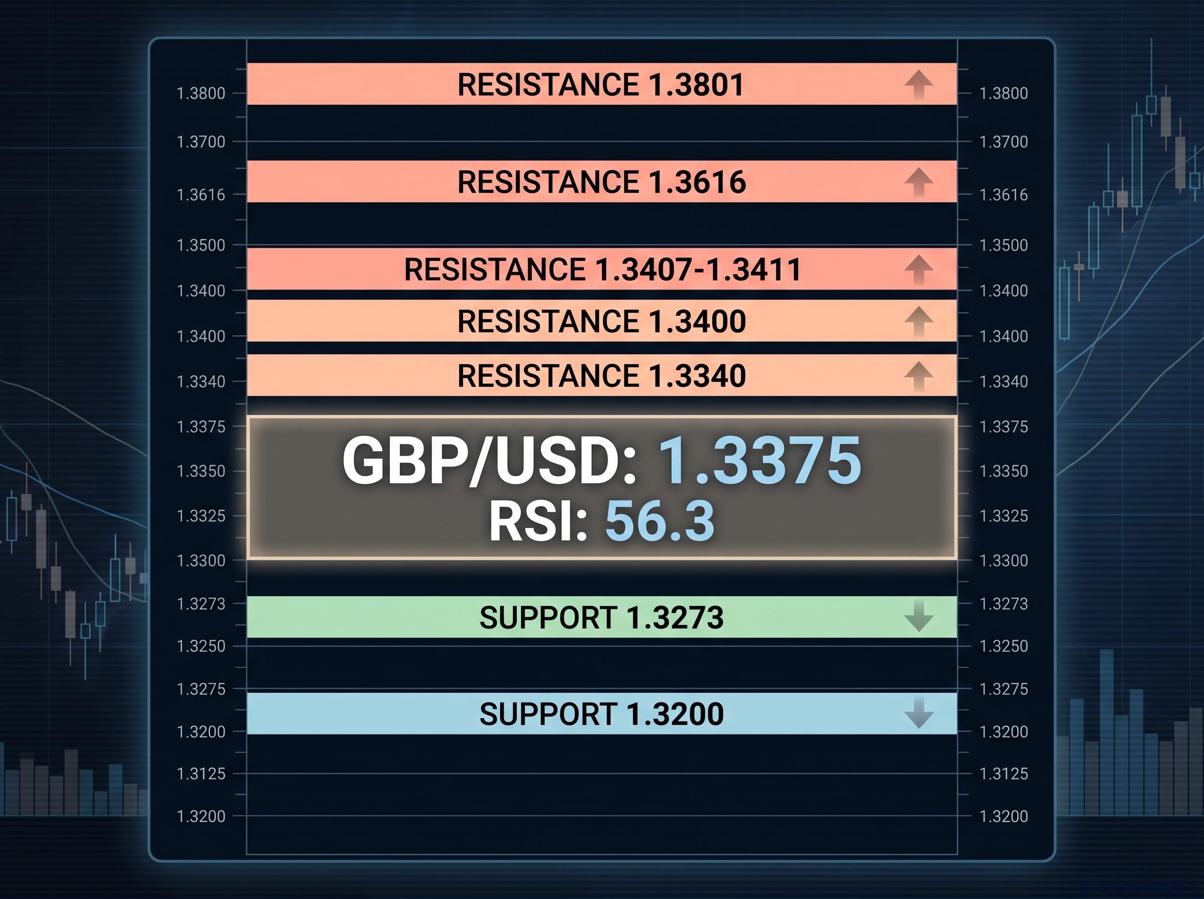 GBP/USD Technical Support & Resistance Ladder