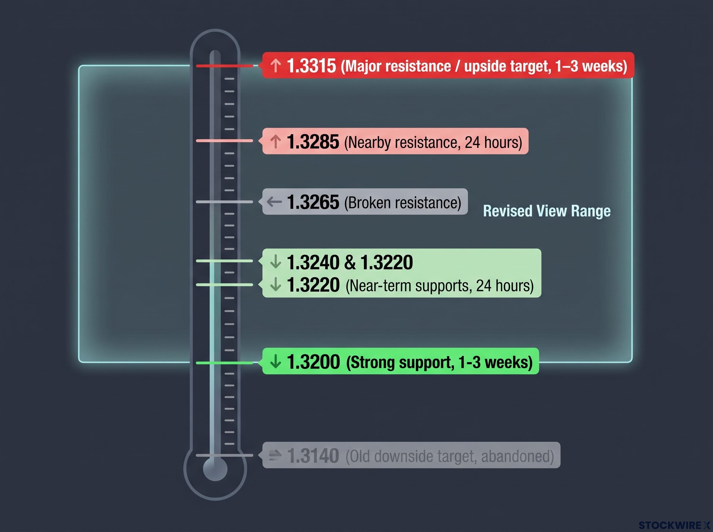 New GBP/USD Support and Resistance Architecture