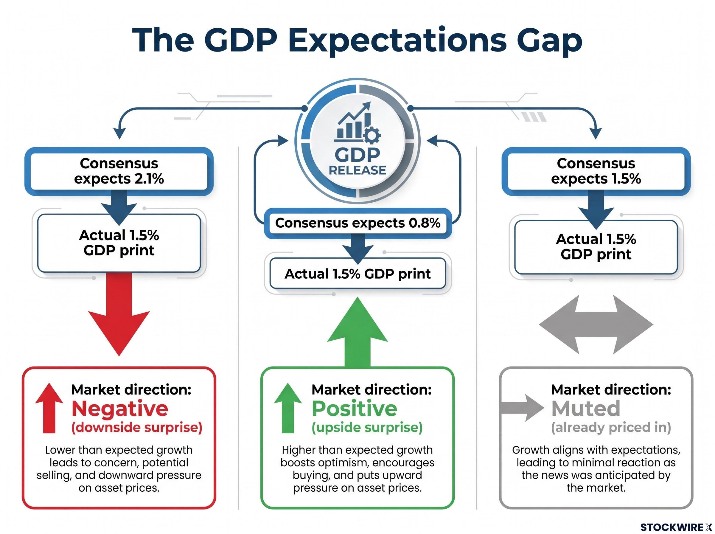 The GDP Expectations Gap