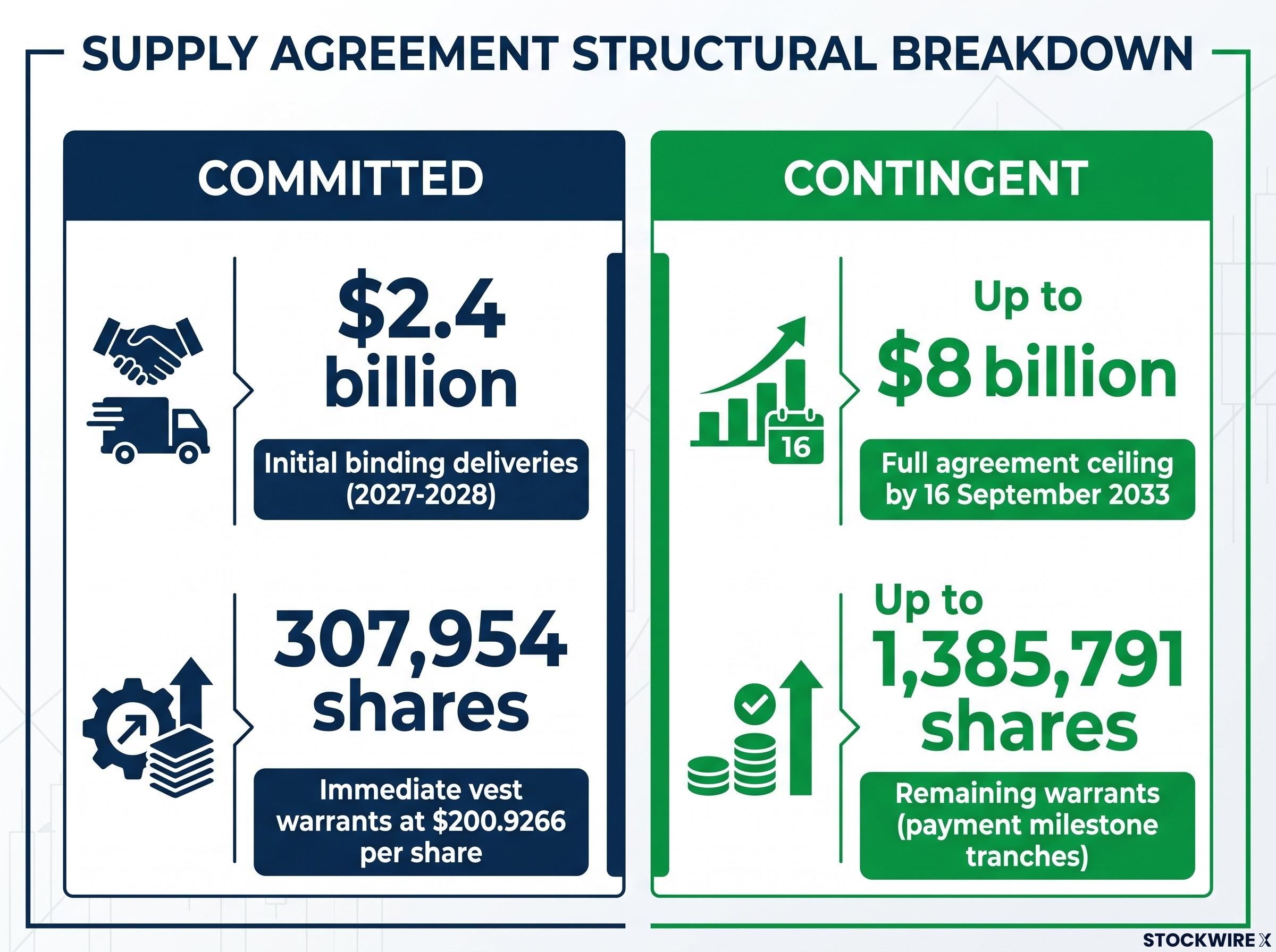 Committed vs. Contingent: The Amazon Deal Structure