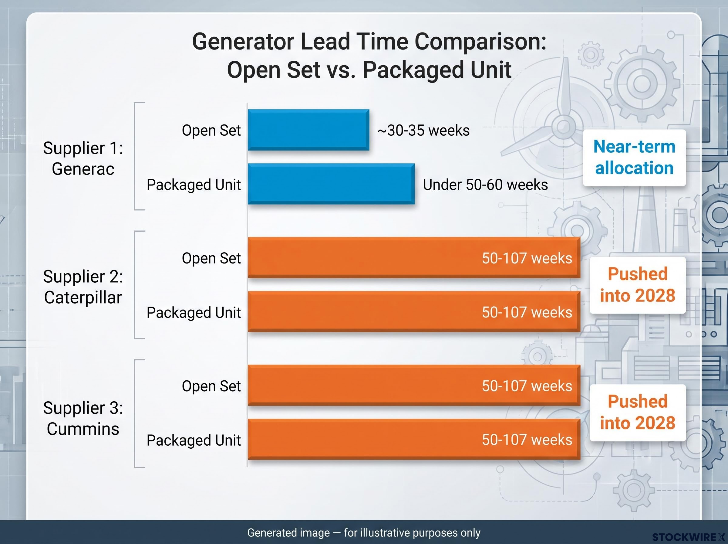 OEM Lead Time Comparison