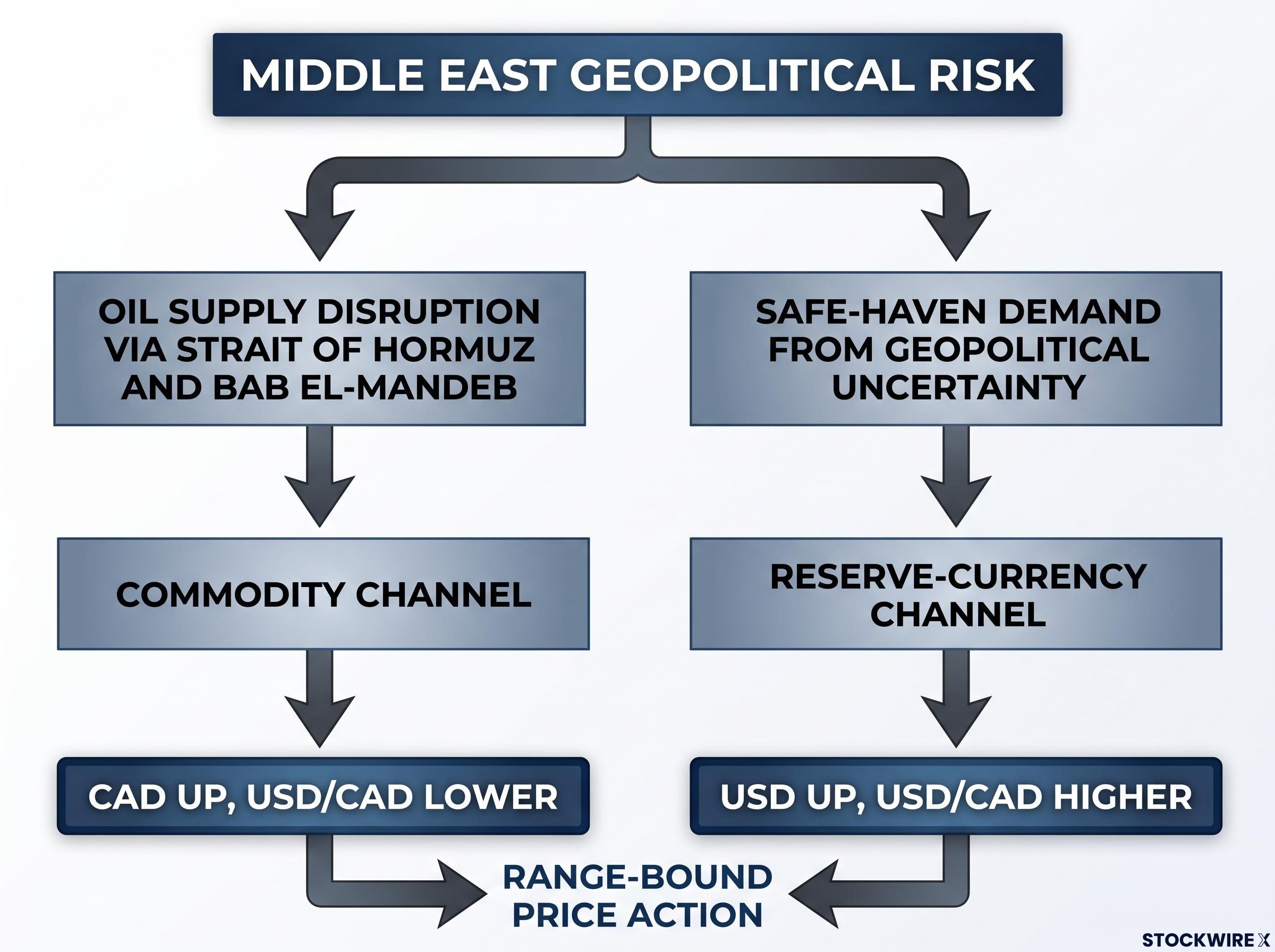 The Geopolitical Dual-Channel Mechanism
