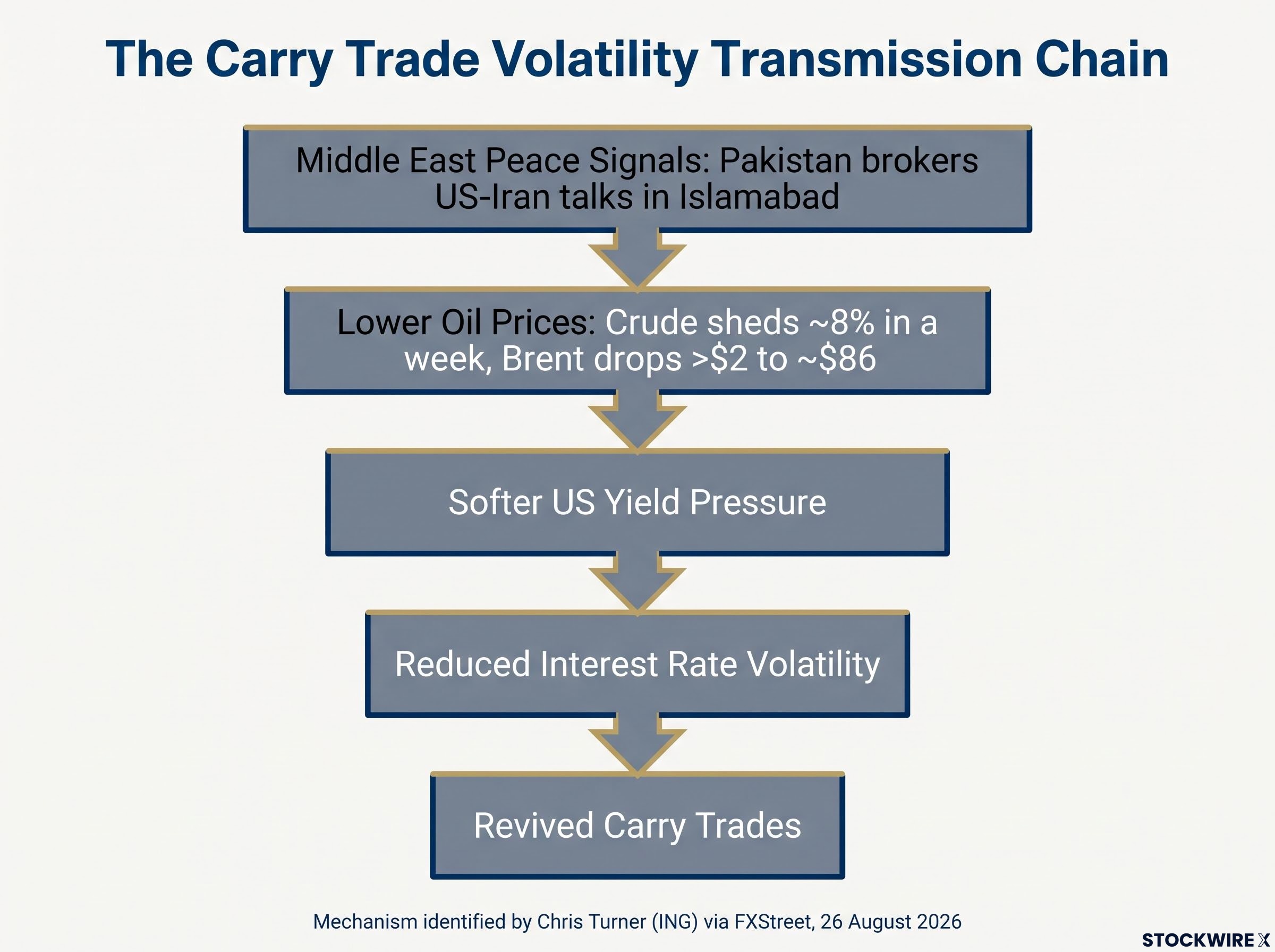 The Geopolitical Volatility Transmission Chain