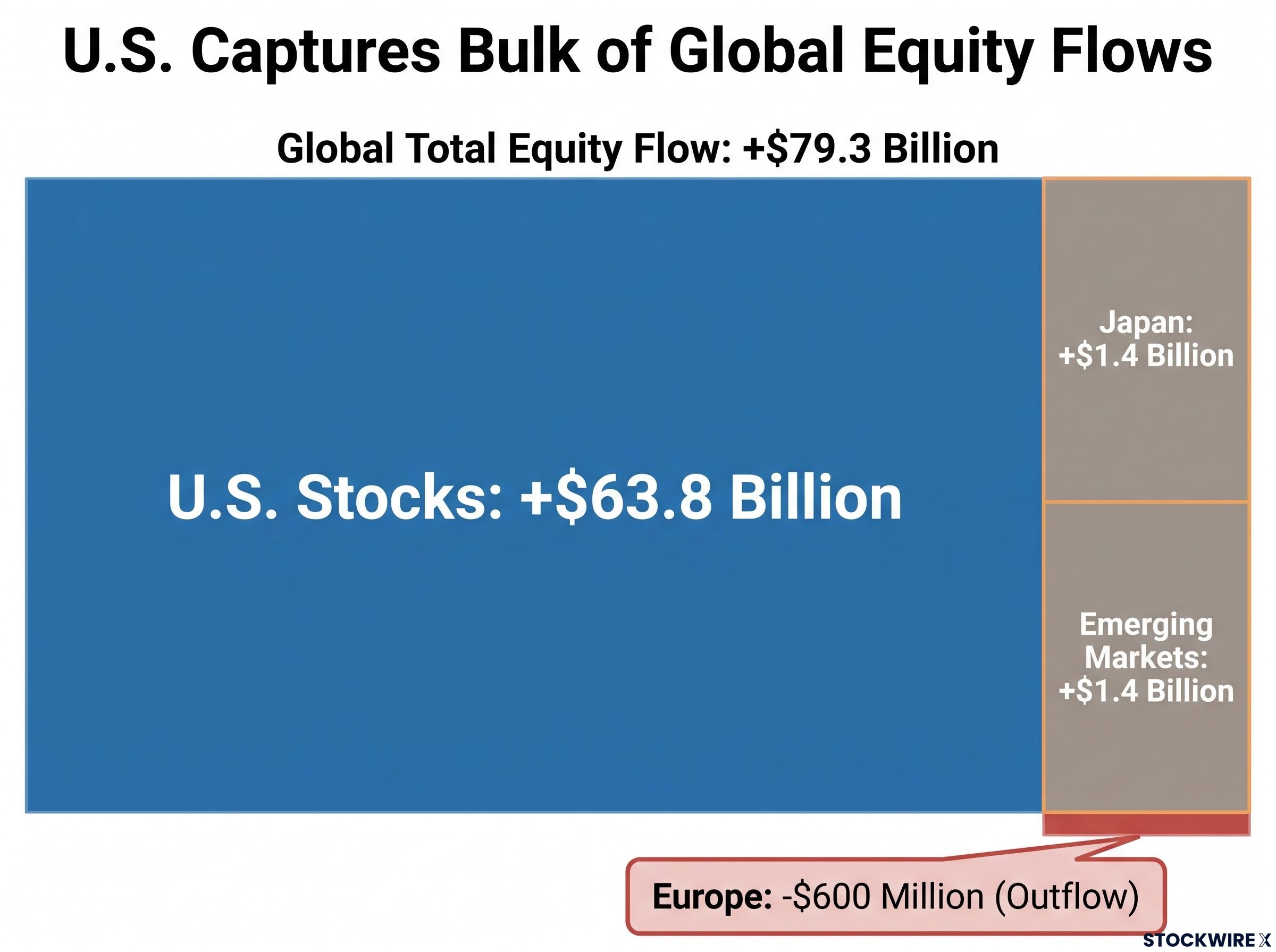 Equity Flows Geography: U.S. Captures the Lion's Share