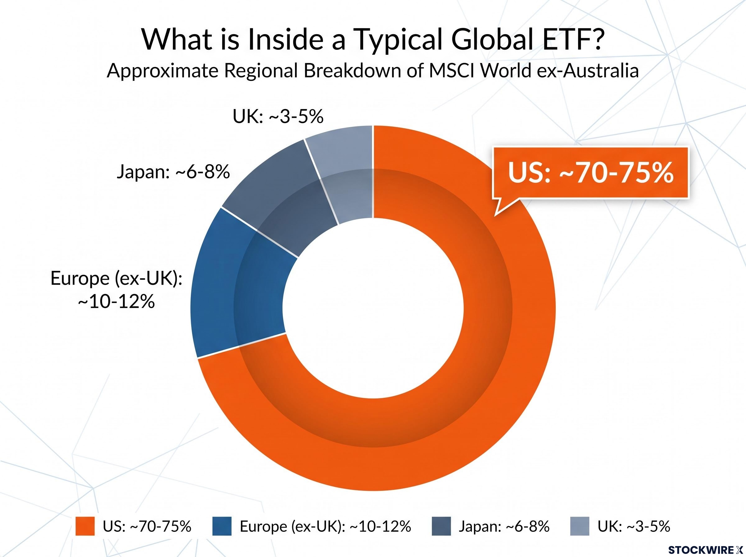 The Reality of Global ETF Concentration