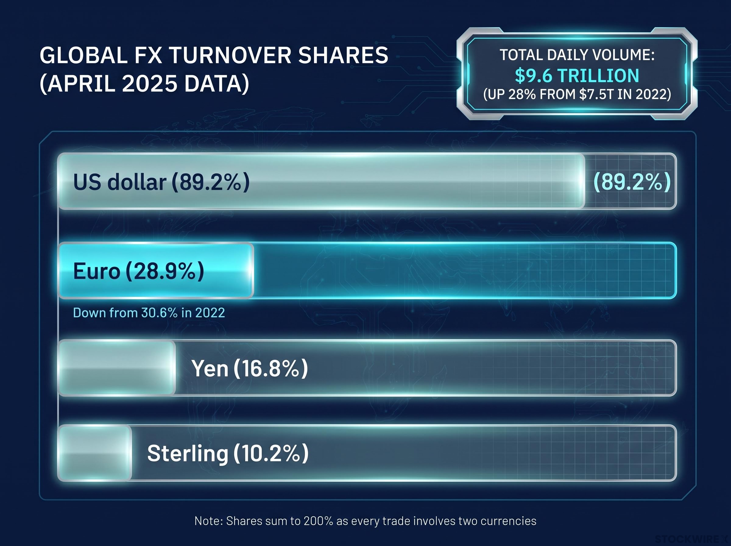 The Euro's Position in Global FX Turnover