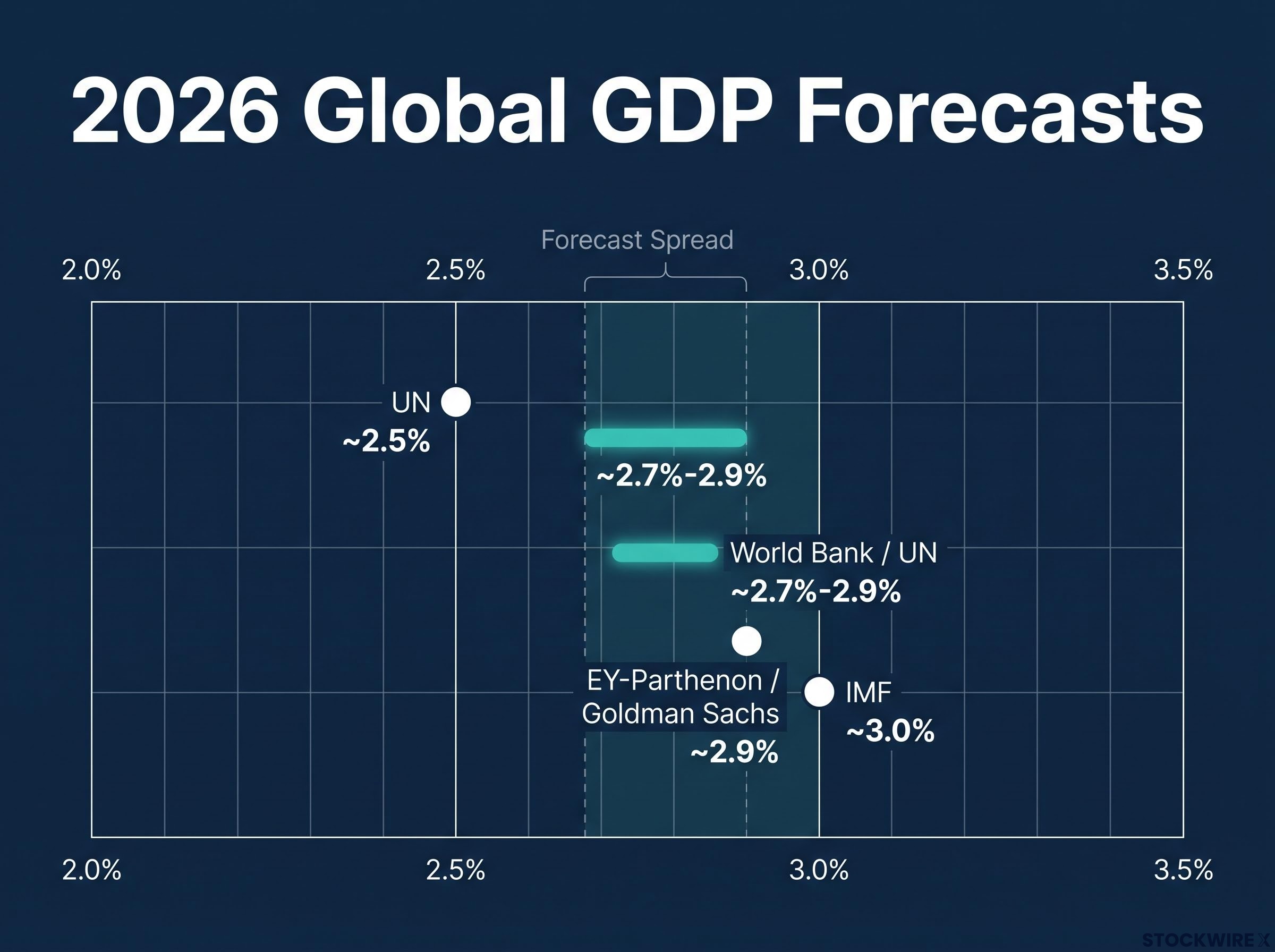 2026 Global GDP Forecast Divergence