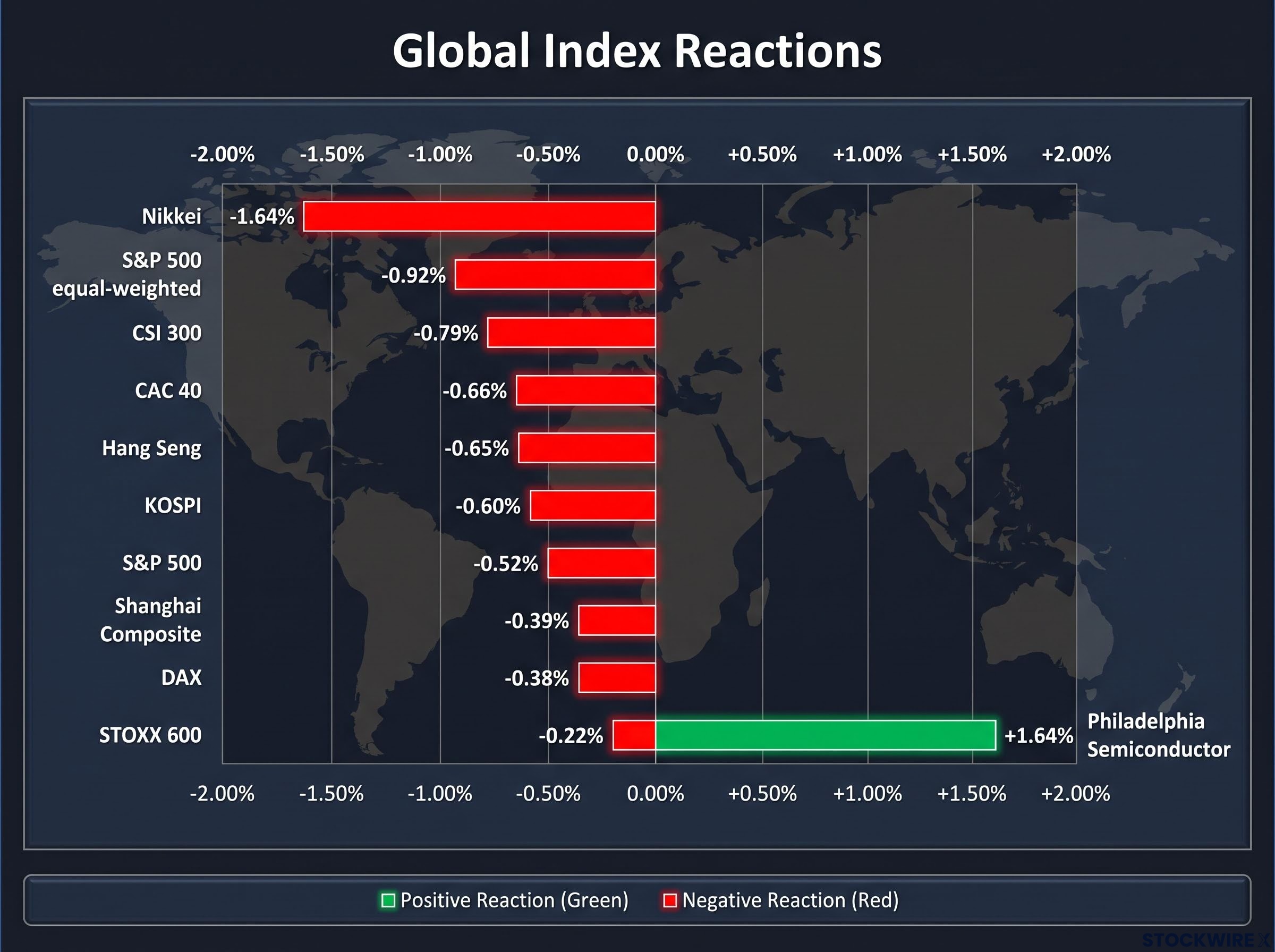 Global Index Reactions to the $90 Brent Trigger
