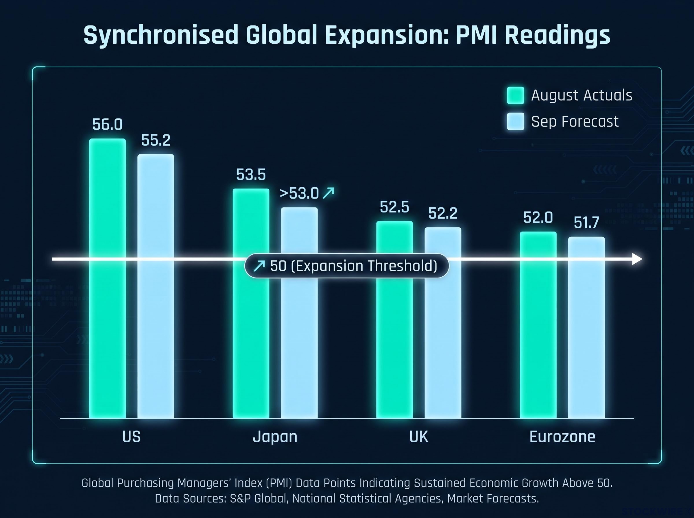 Synchronised Expansion: The Four Major Economies Above 50