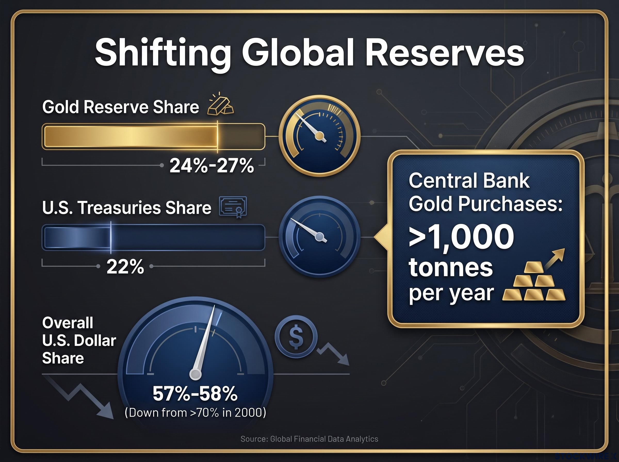 Global Reserve Composition Shift