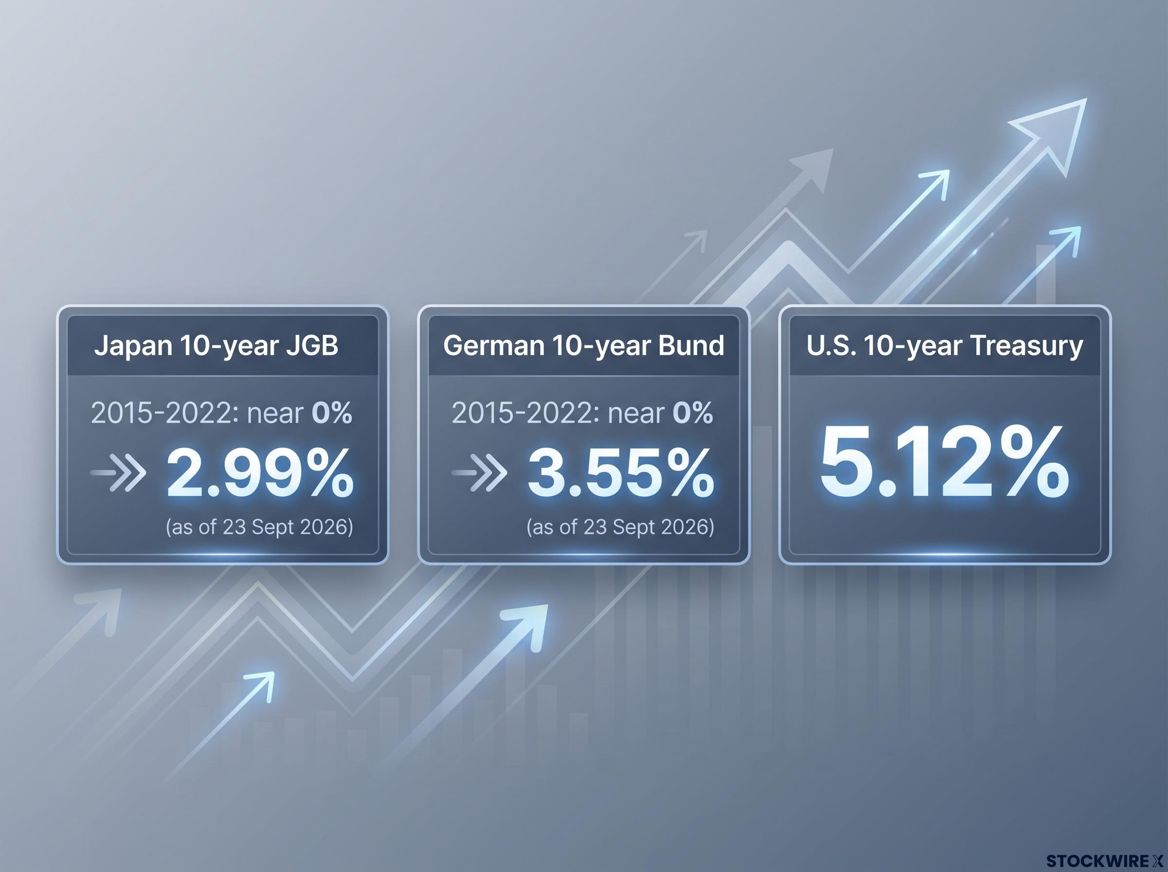 The Collapse of Global Zero-Rate Anchors