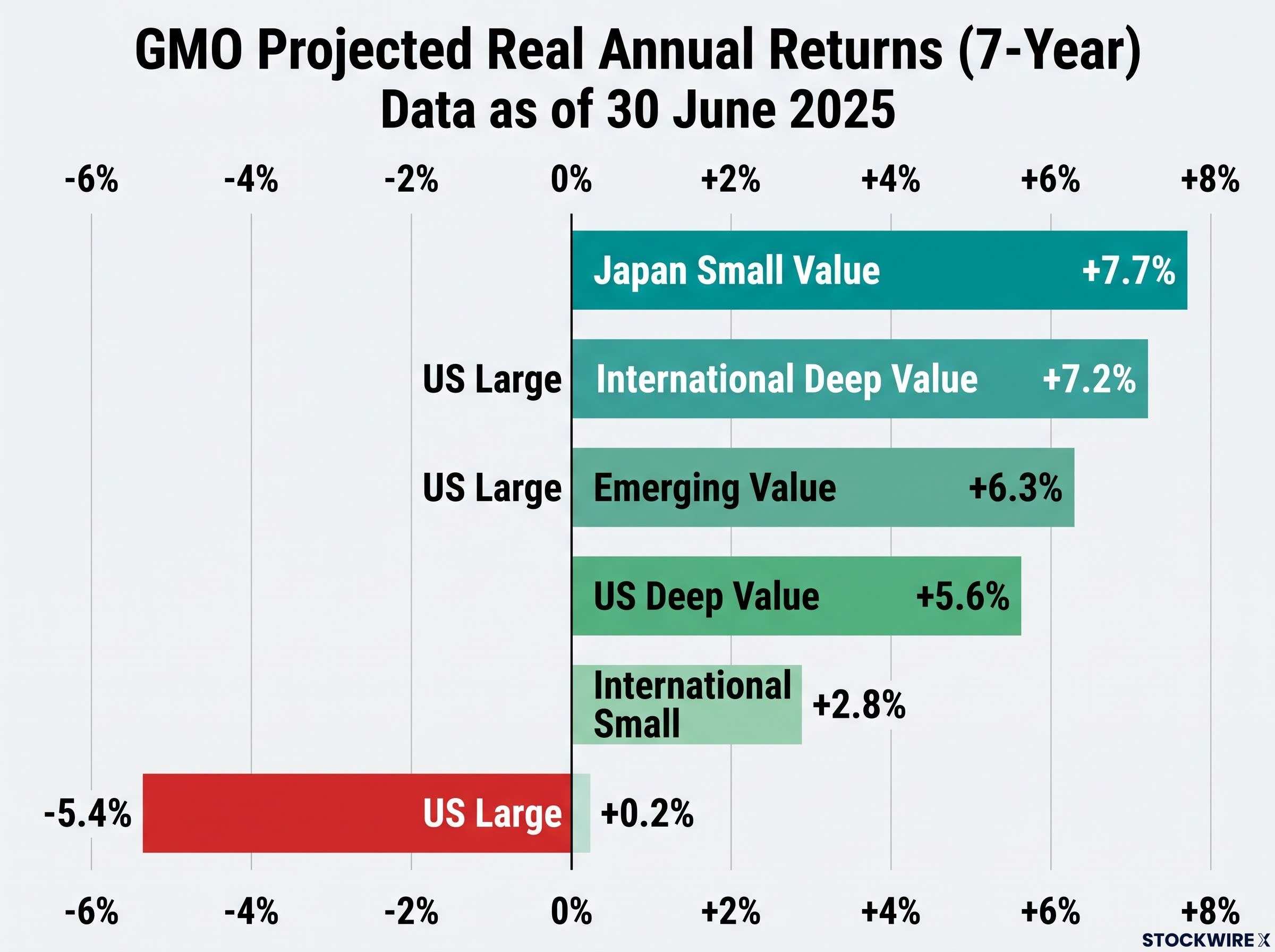 GMO 7-Year Real Return Forecasts