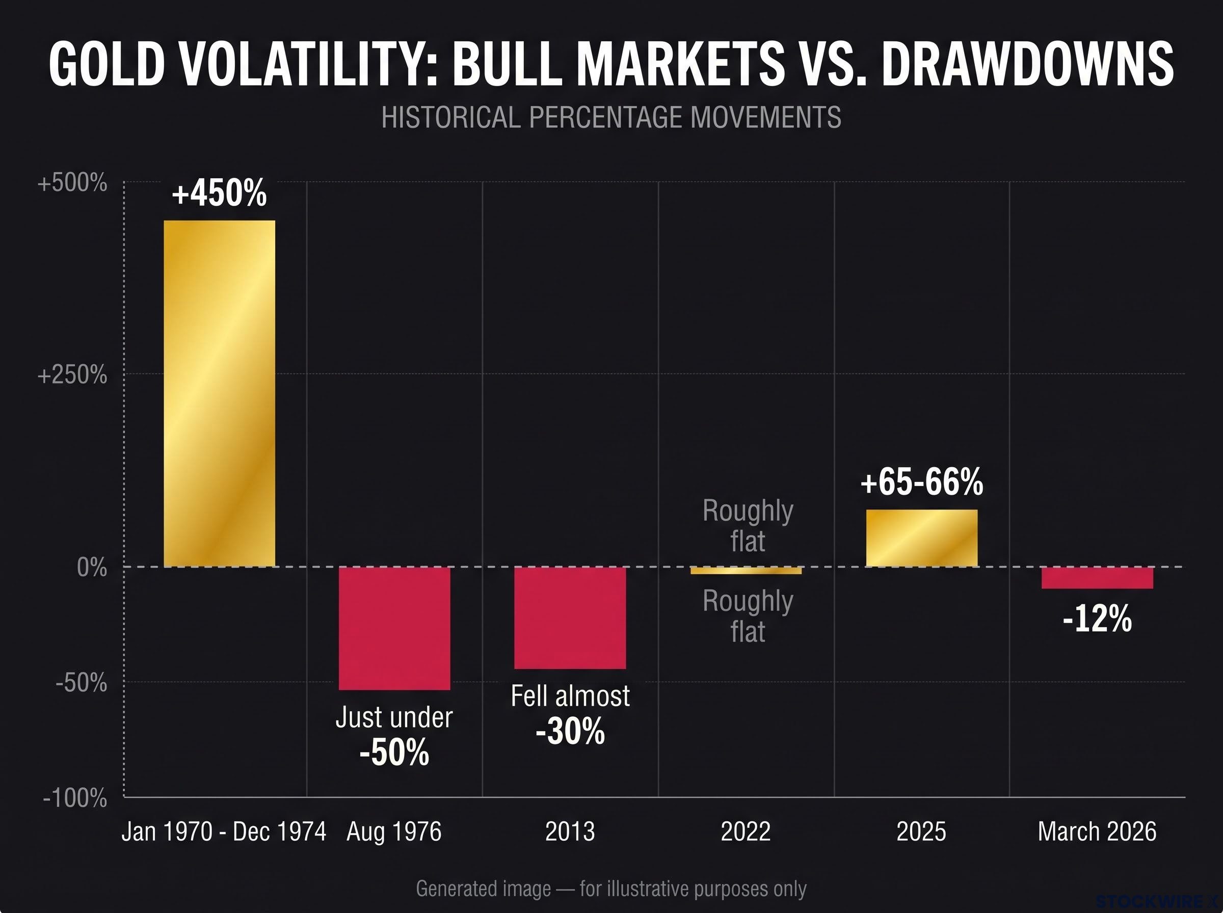 Gold's Volatility: Bull Markets vs. Drawdowns