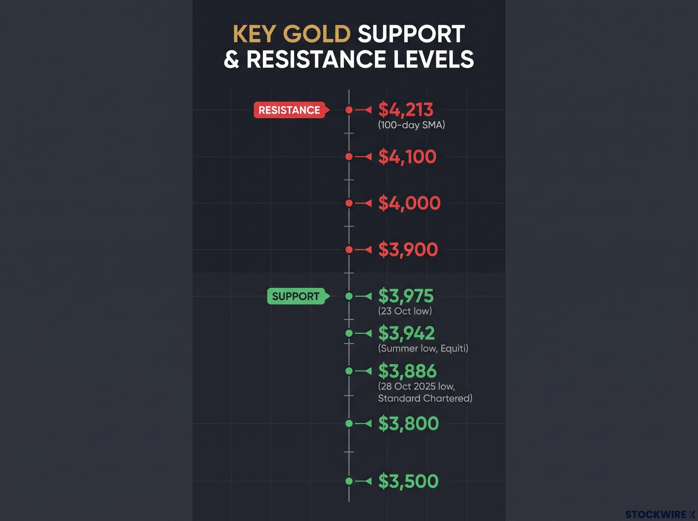 Gold Technical Levels Watchlist