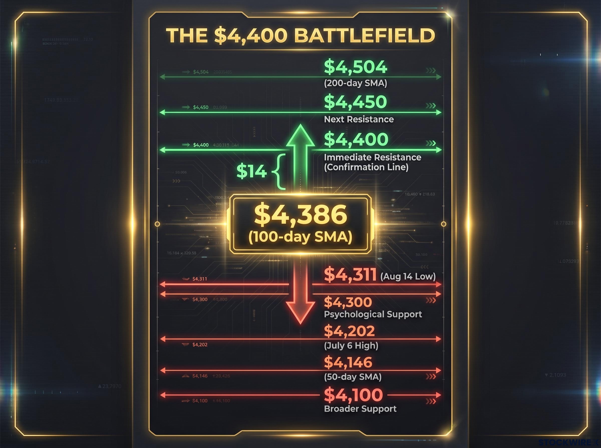 Gold's Technical Battlefield: Price Ladder