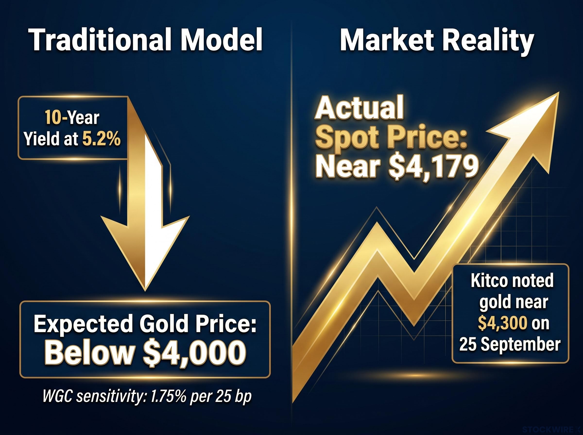 The Gold vs. Yield Disconnect