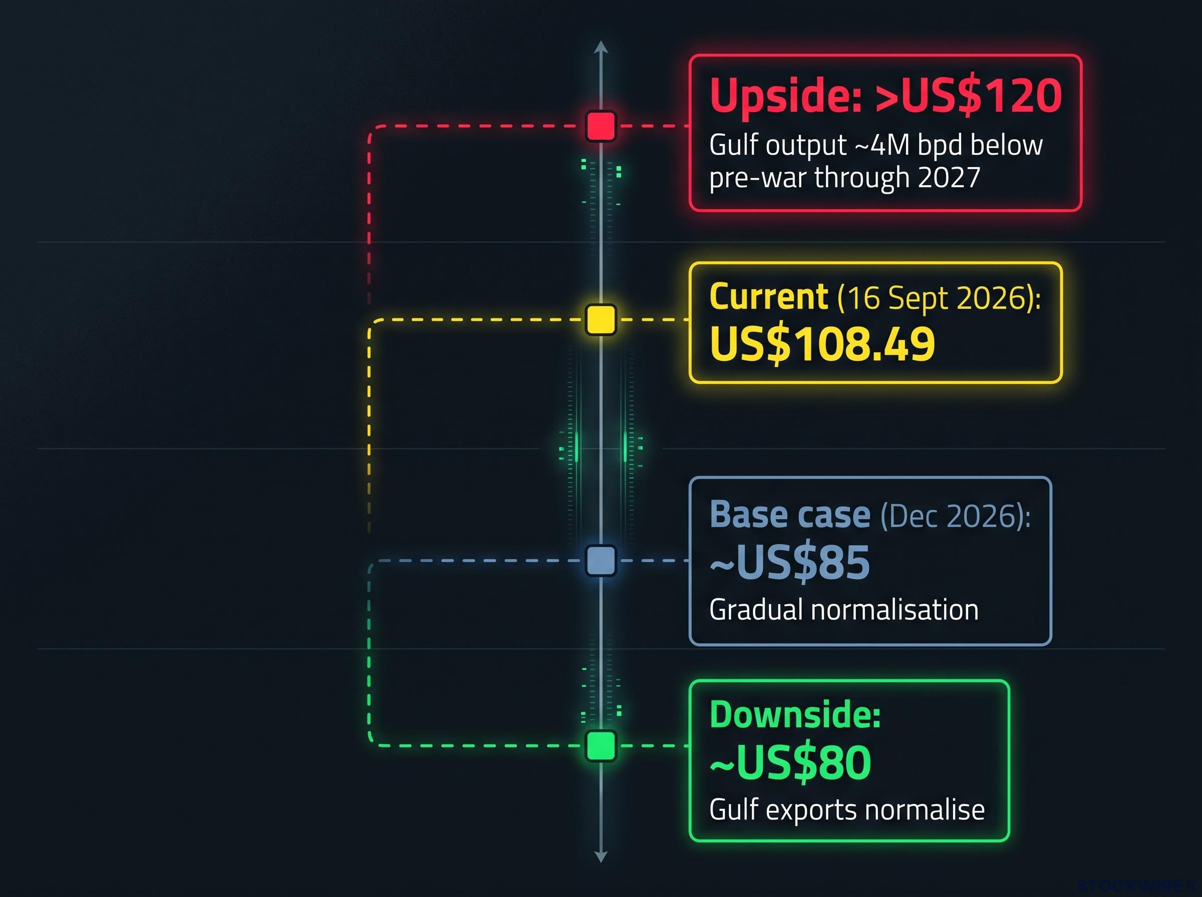 Brent Crude Price Scenarios