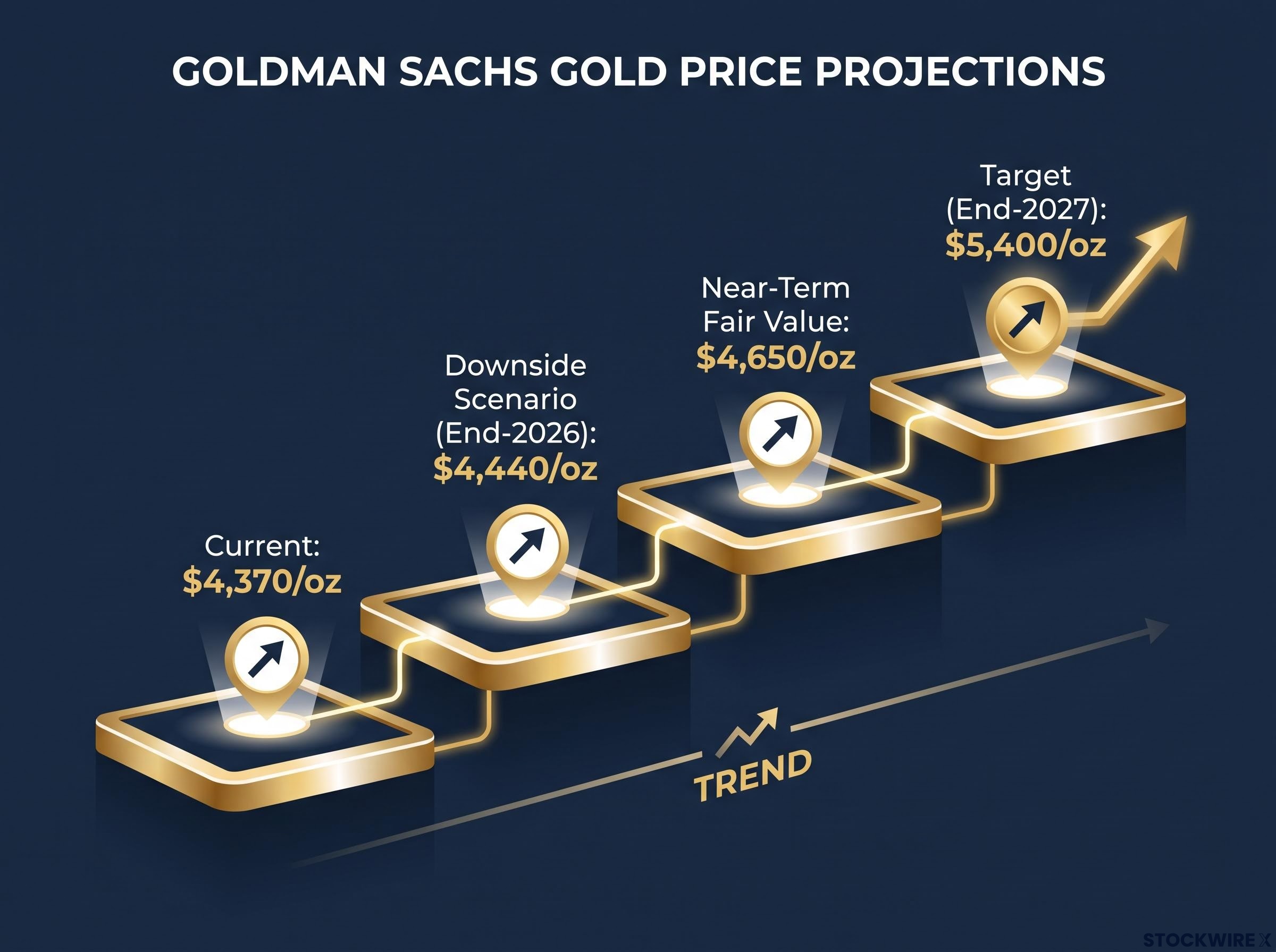 Goldman Sachs Gold Price Projections