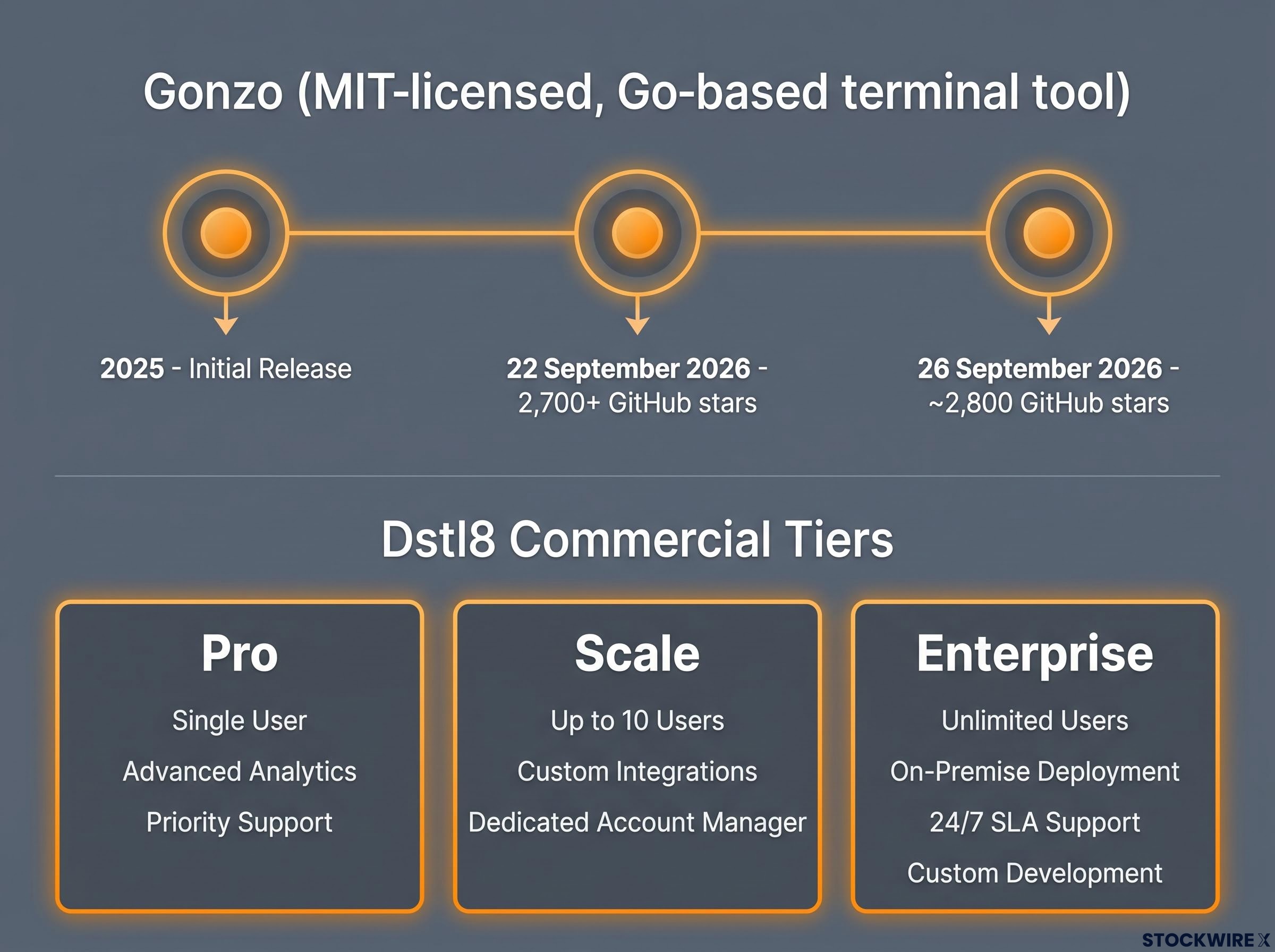 From Open-Source Traction to Enterprise Tiers