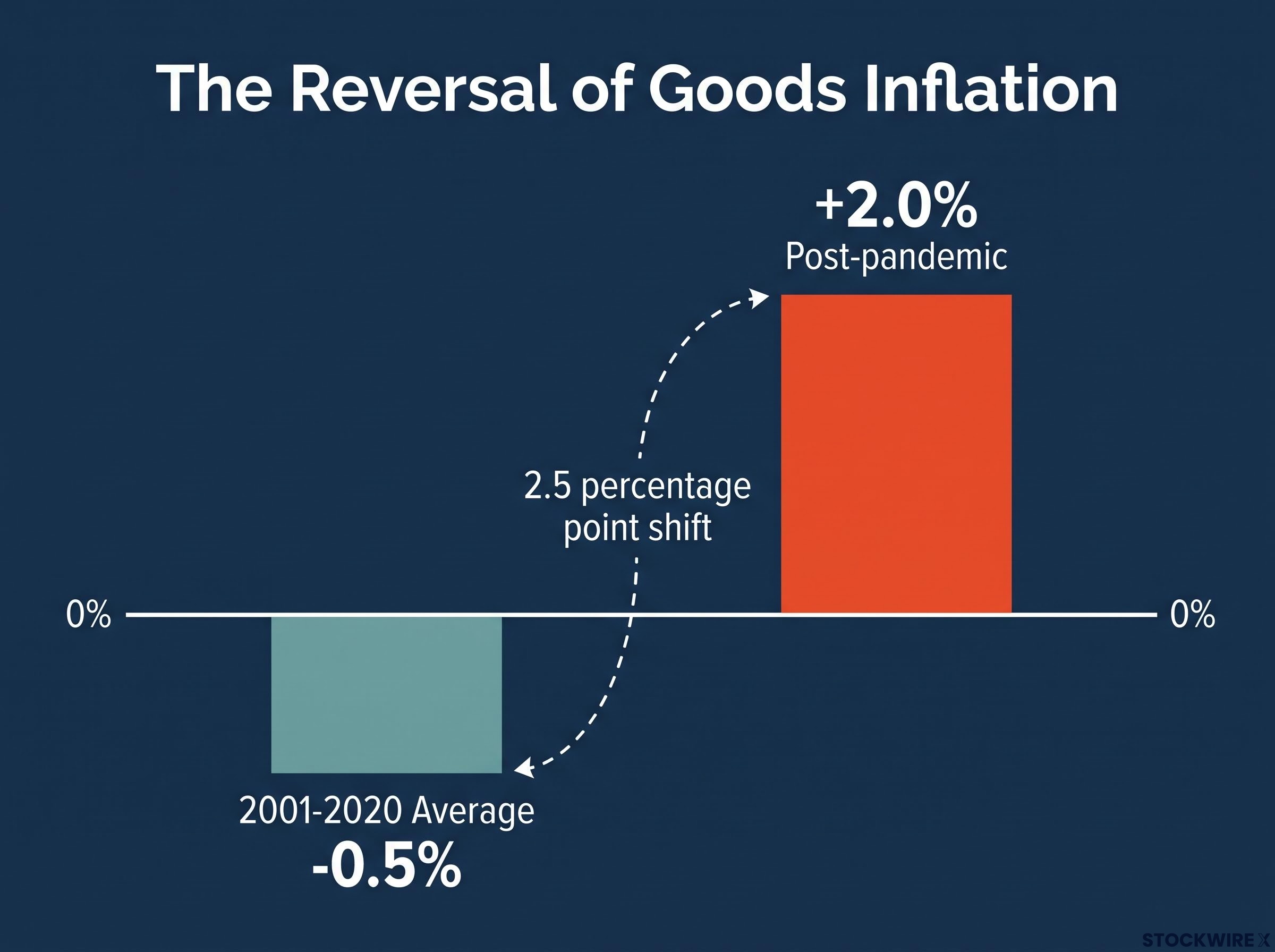 The End of the Deflationary Tailwind