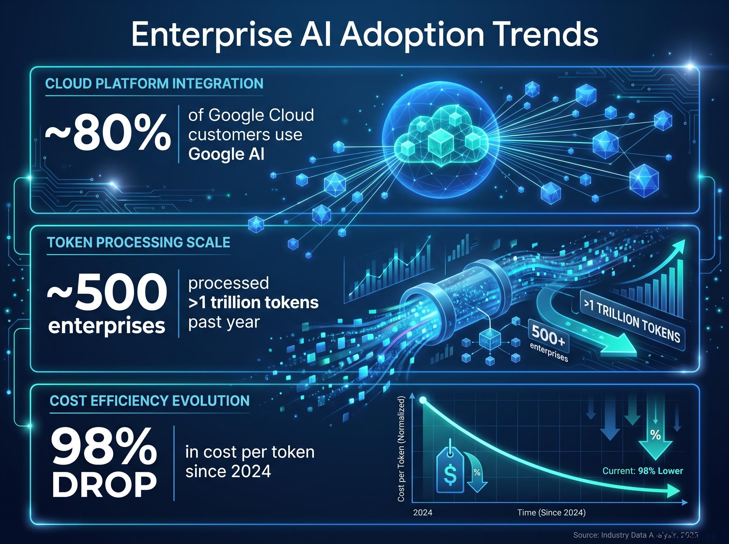 Enterprise AI Adoption & Token Cost Dynamics