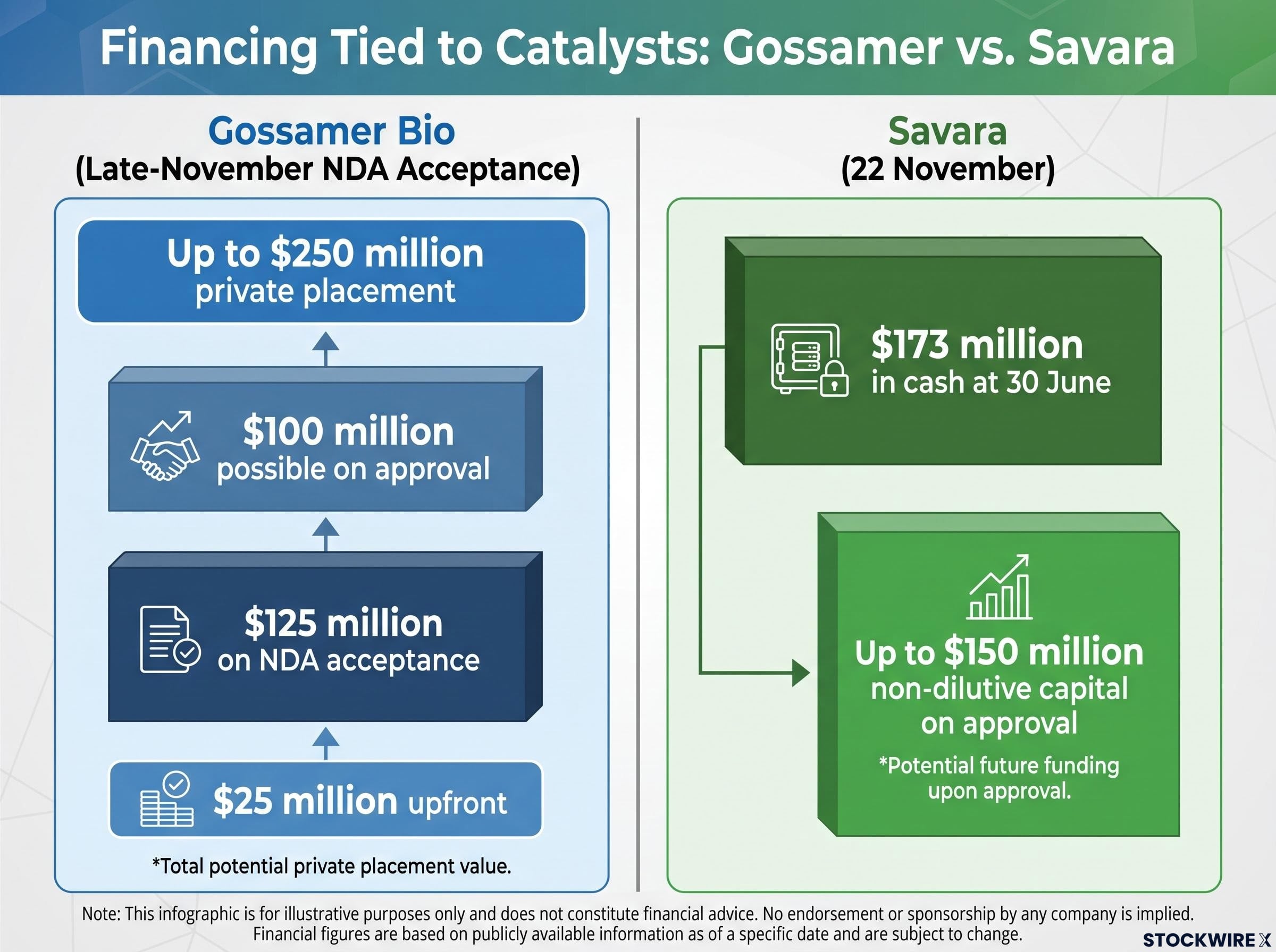 Comparing Financing Triggers: Gossamer vs. Savara