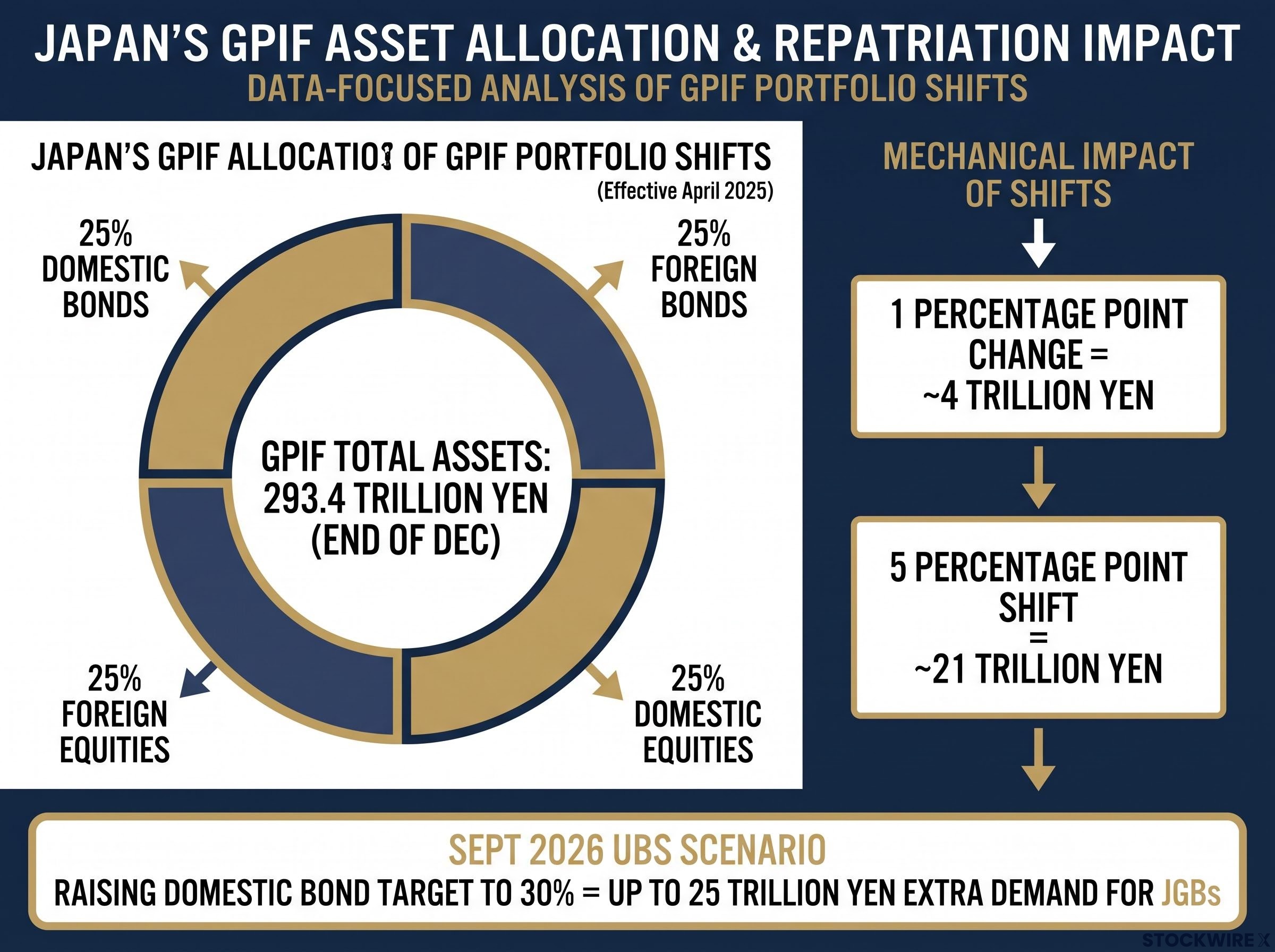 GPIF Asset Allocation & The Trillion-Yen Repatriation Catalyst