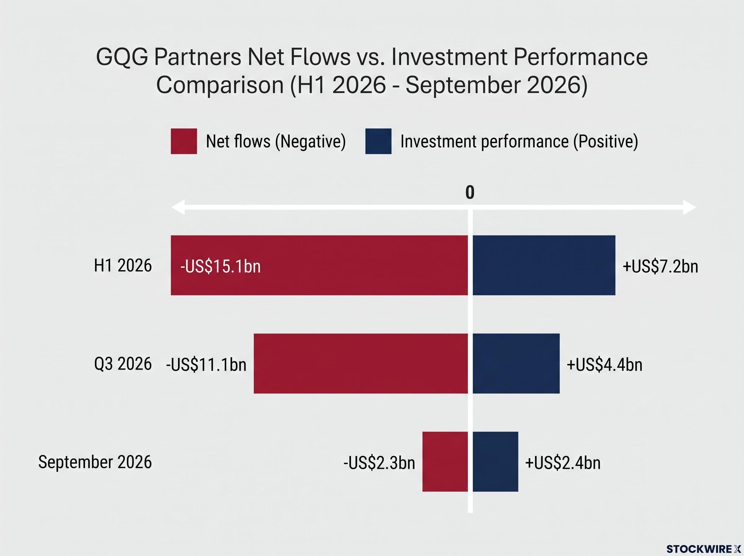 The FUM Gap: Flows vs. Performance