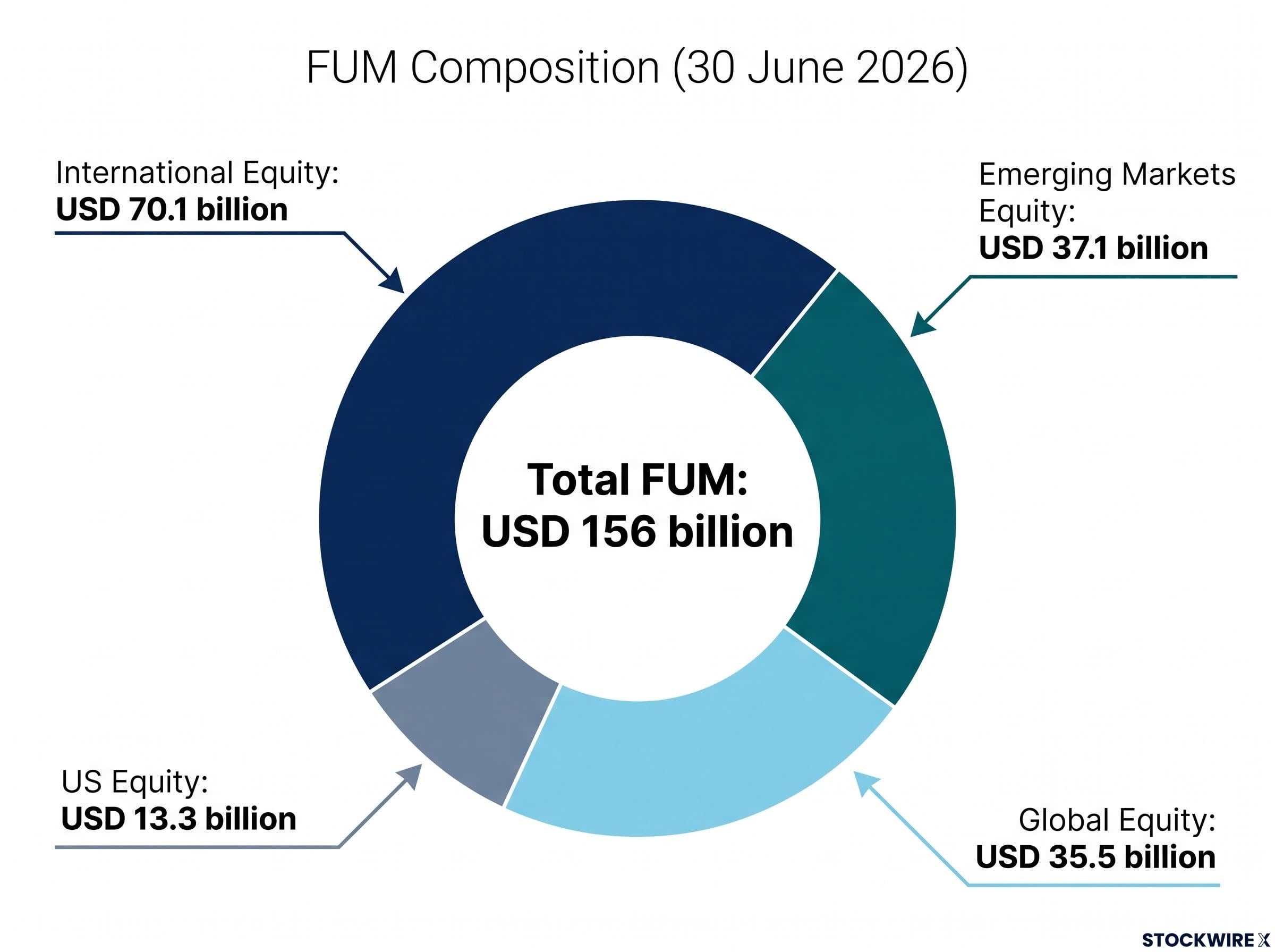 GQG Partners FUM Composition (30 June 2026)