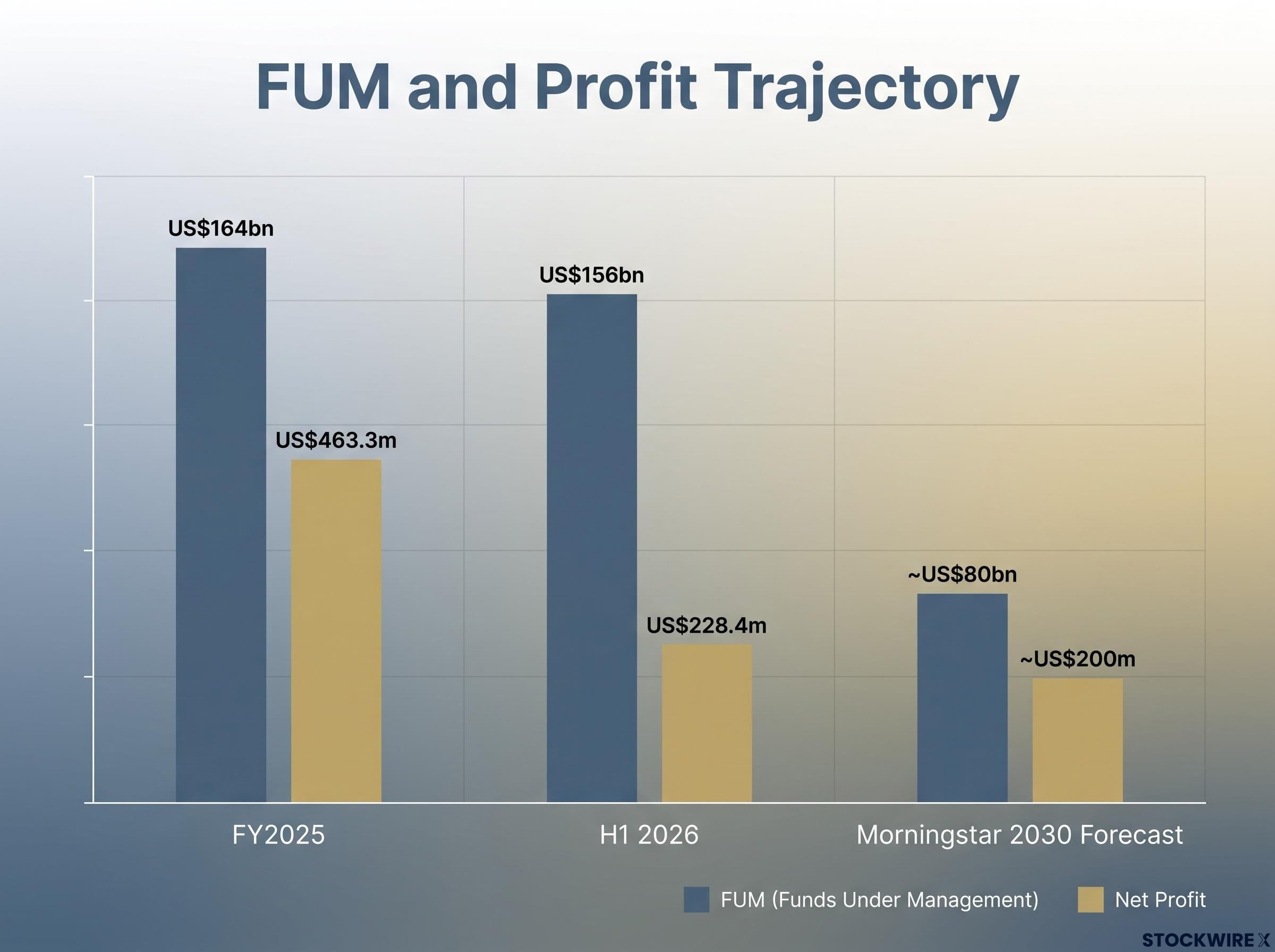 Morningstar's 2030 Profit Squeeze Forecast