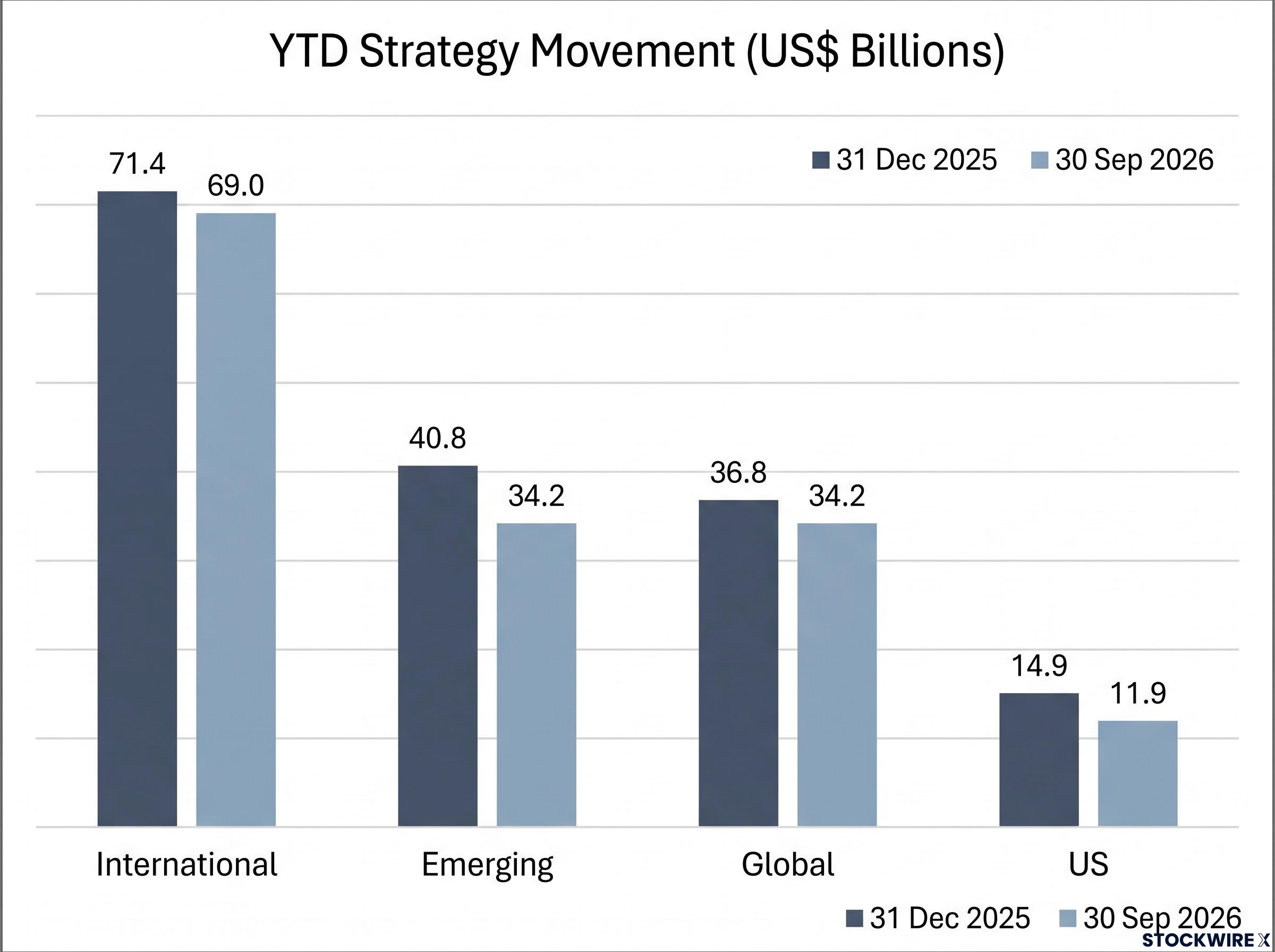Year-to-Date FUM Movement by Strategy