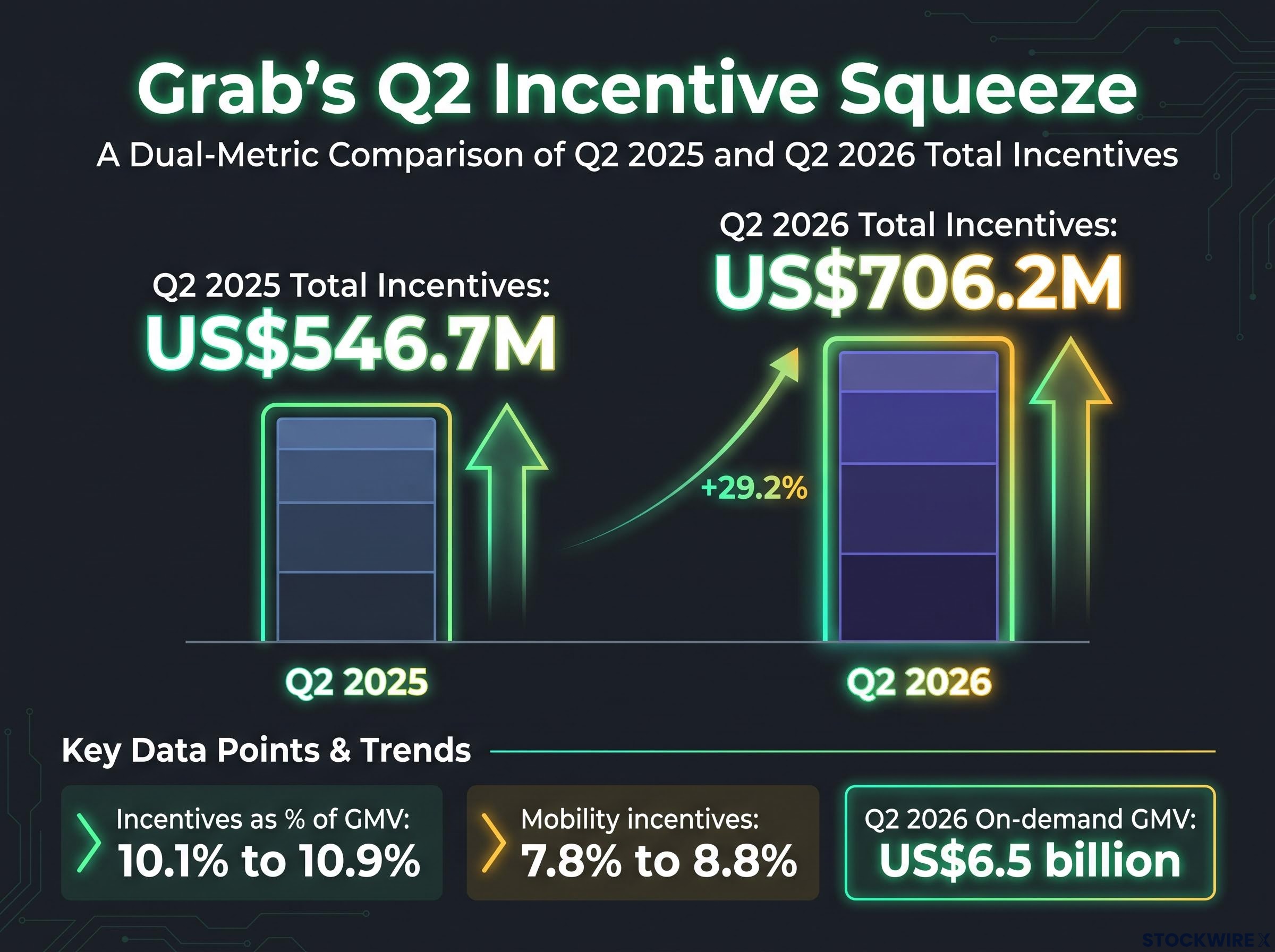 Grab's Q2 2026 Incentive Squeeze