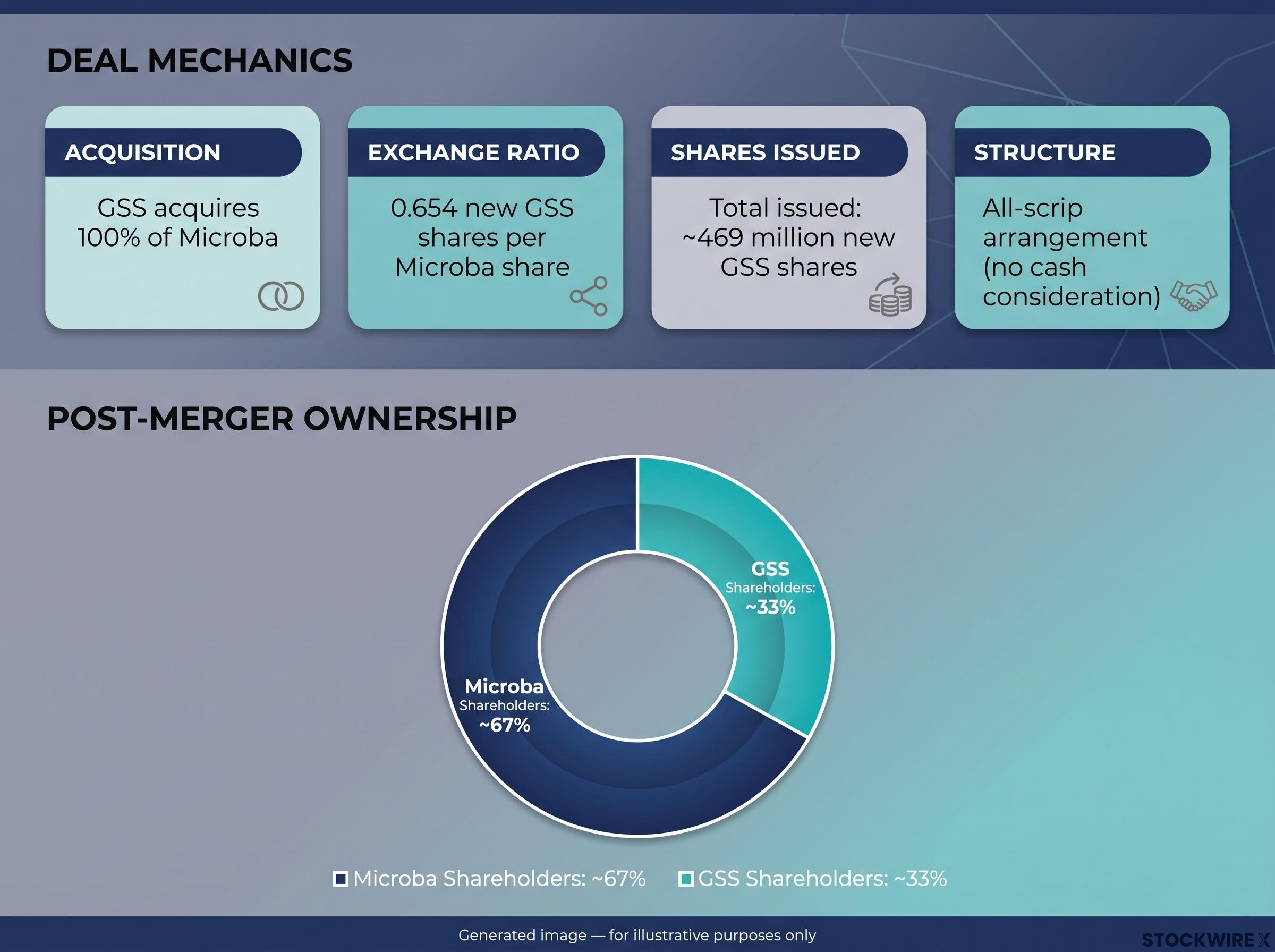 GSS & Microba Merger Terms and Ownership Structure