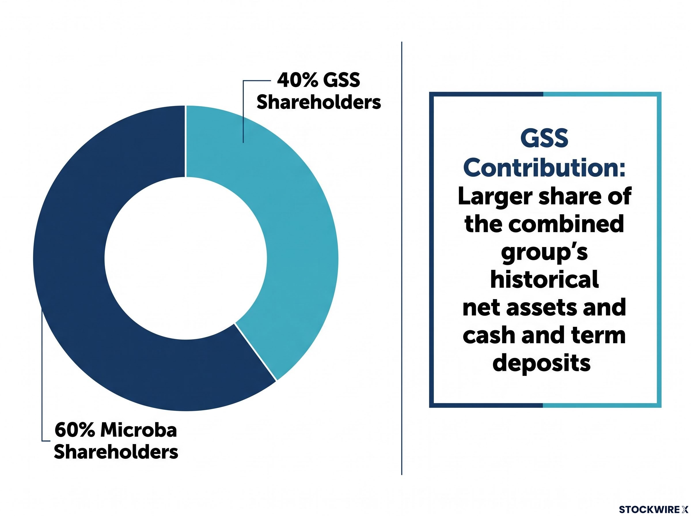 GSS and Microba Proposed Merger Imbalance