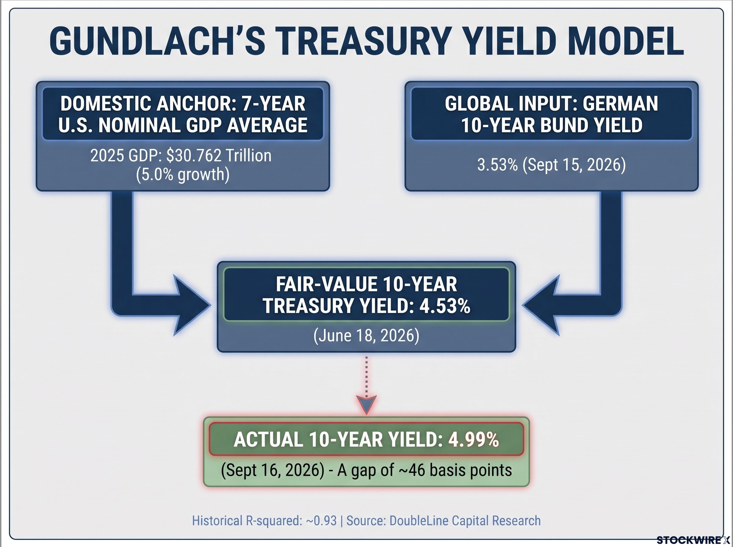 Deconstructing Gundlach's Treasury Yield Model