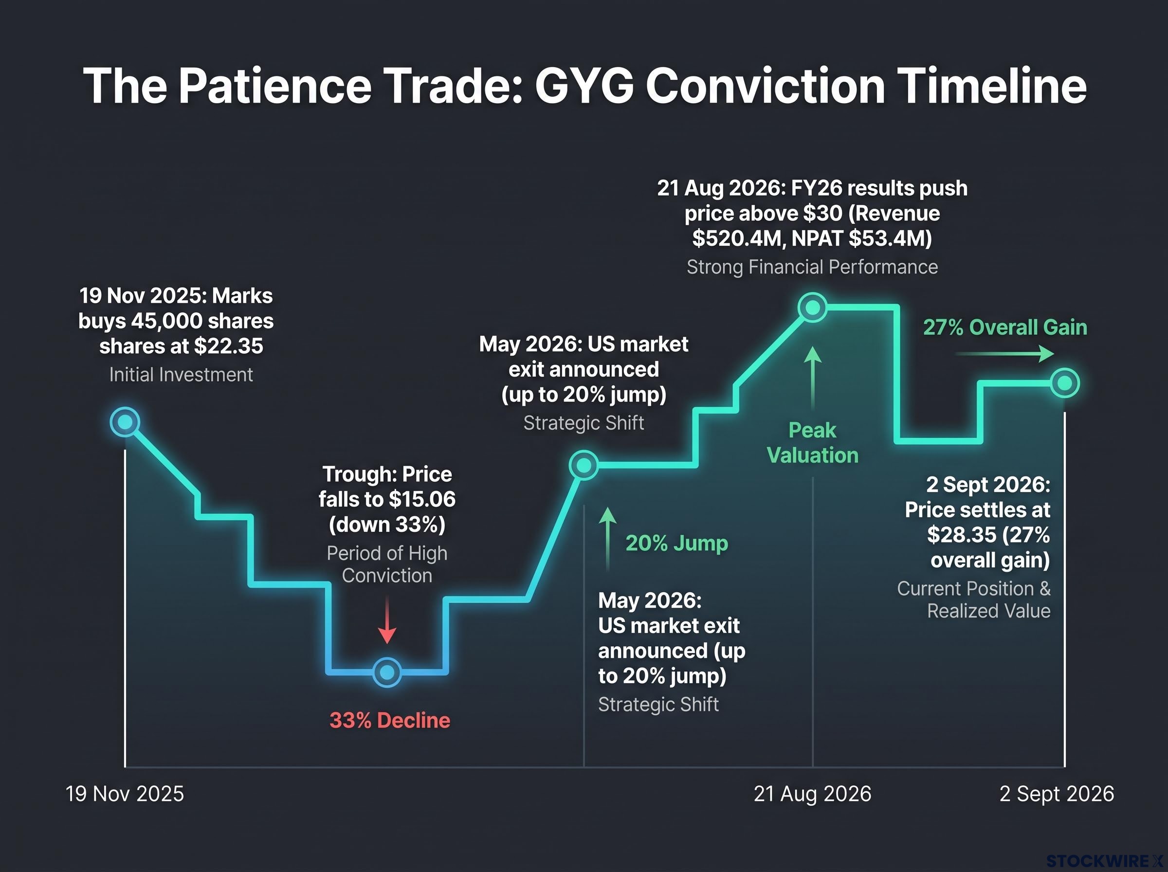 Steven Marks' GYG Conviction Timeline