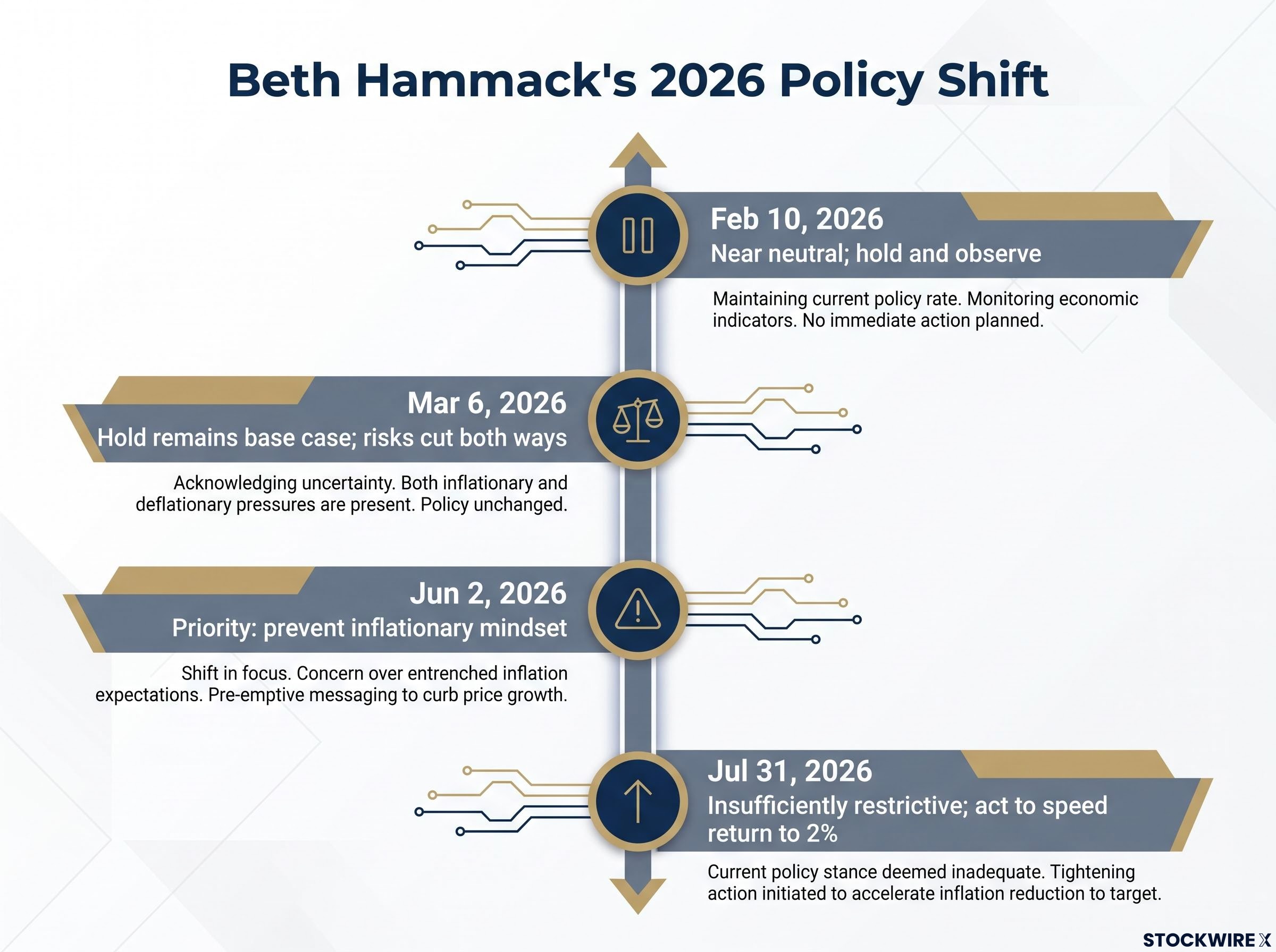Timeline of Beth Hammack's 2026 Policy Stance Shift