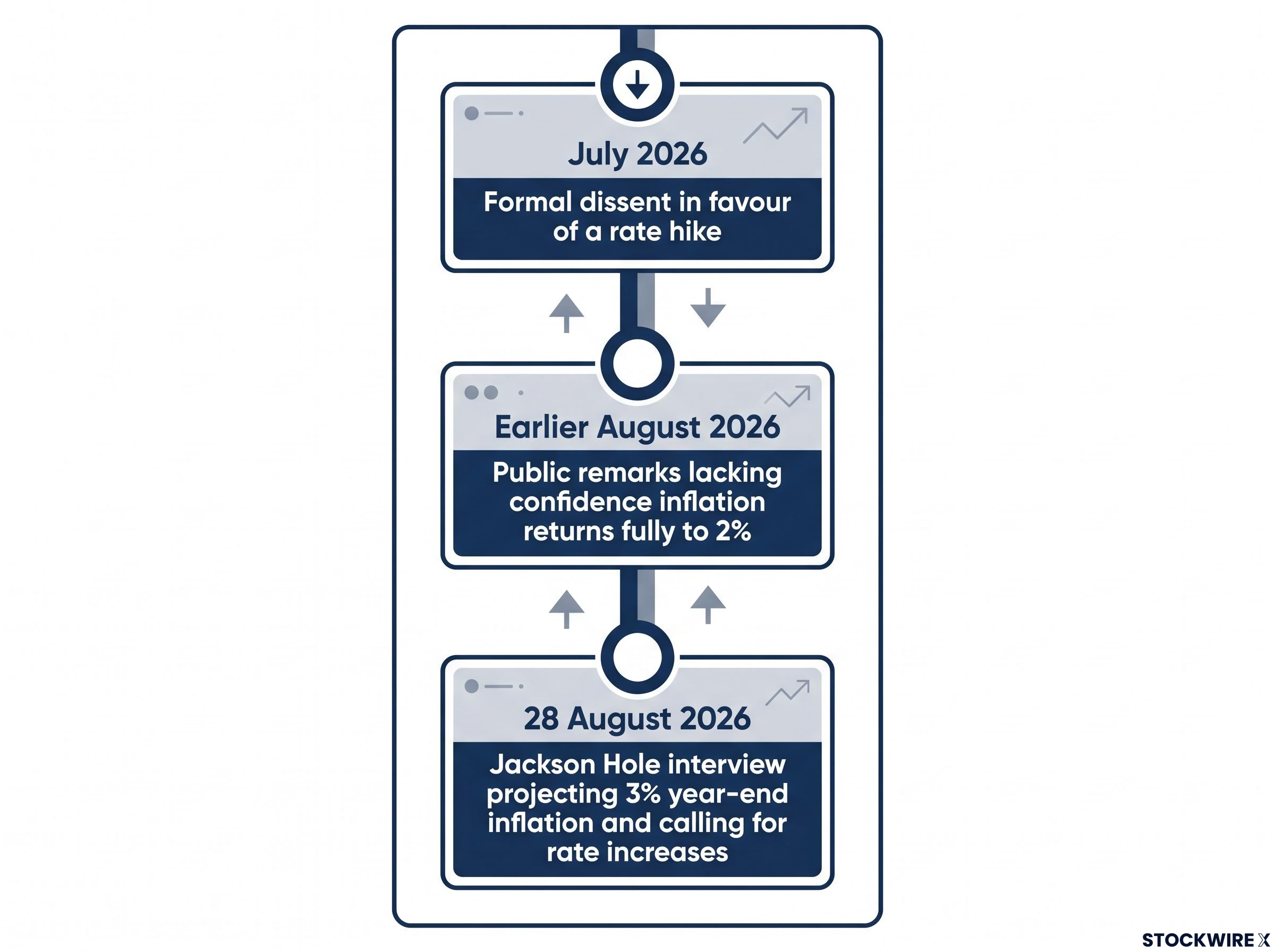 Hammack's Path to a Hawkish Stance: July to August 2026