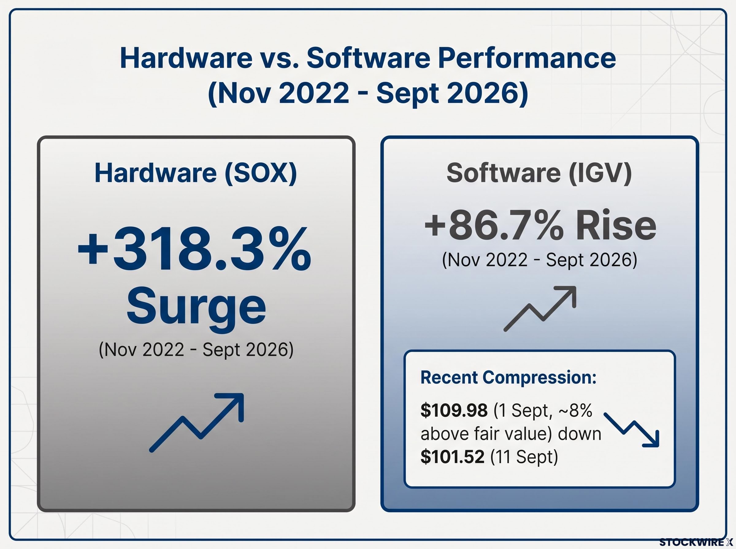 Hardware vs. Software: AI Era Performance Divergence