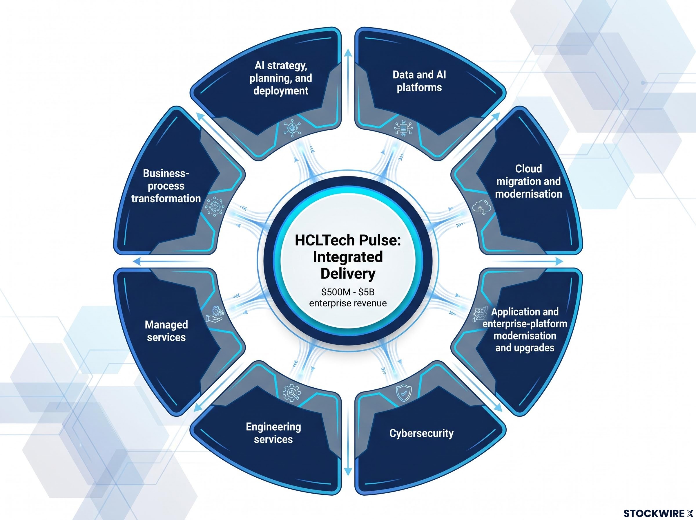 HCLTech Pulse Integrated Service Disciplines