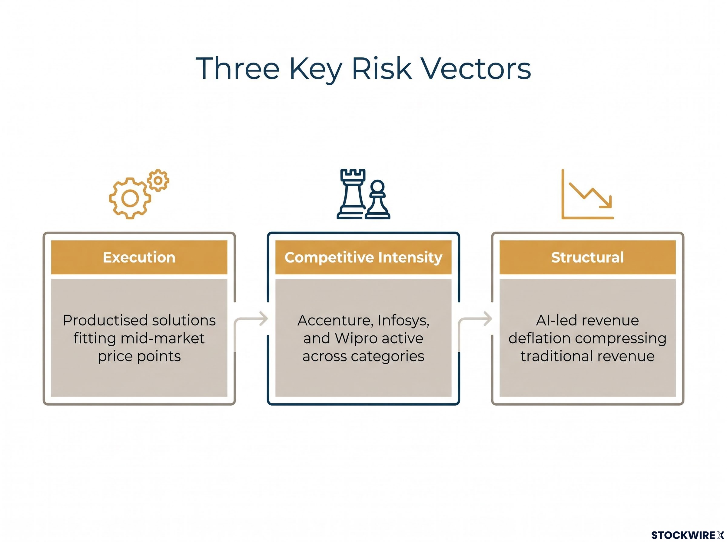 Three Key Risk Vectors for HCLTech Pulse