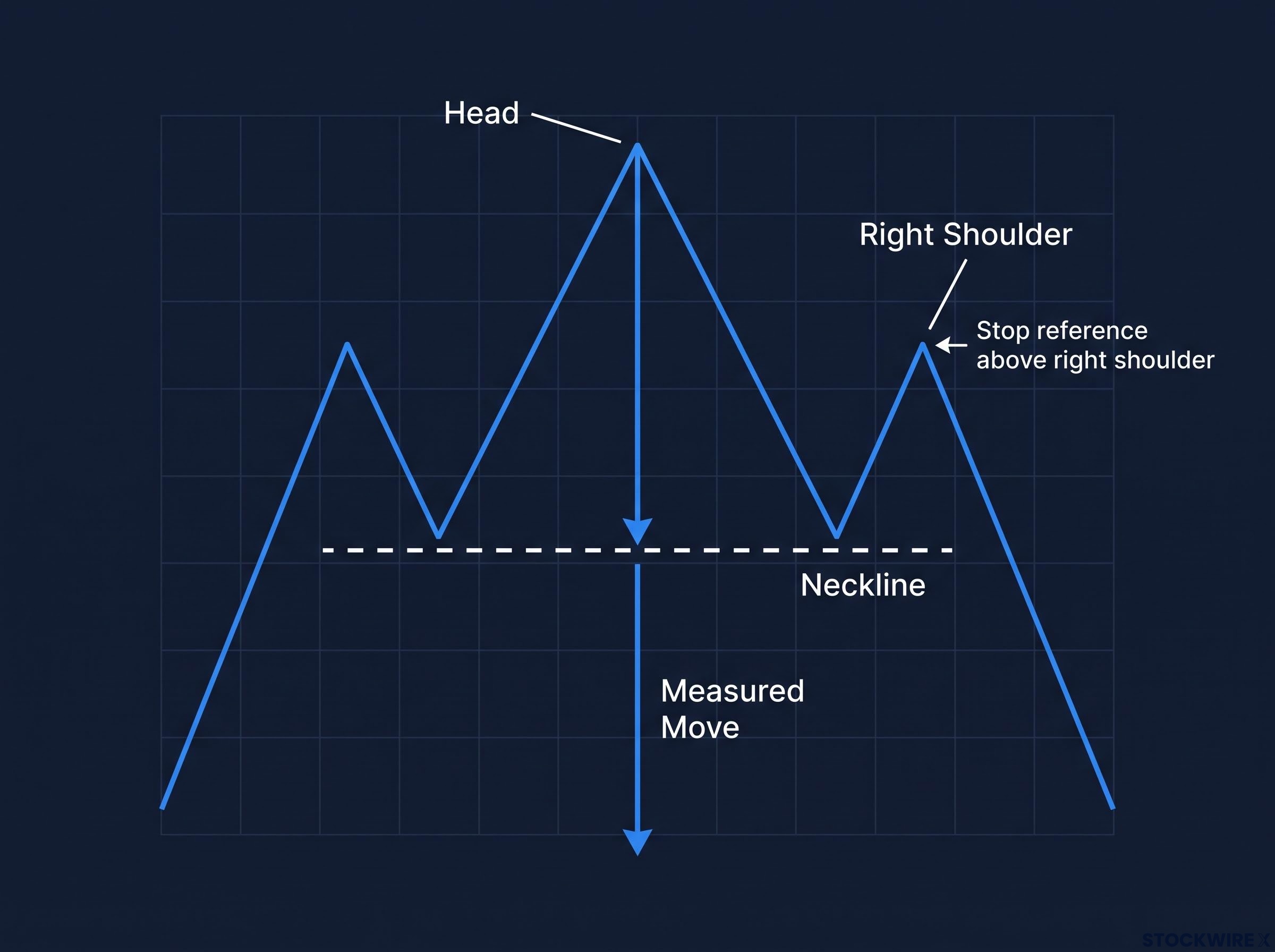 The Measured Move Calculation Framework