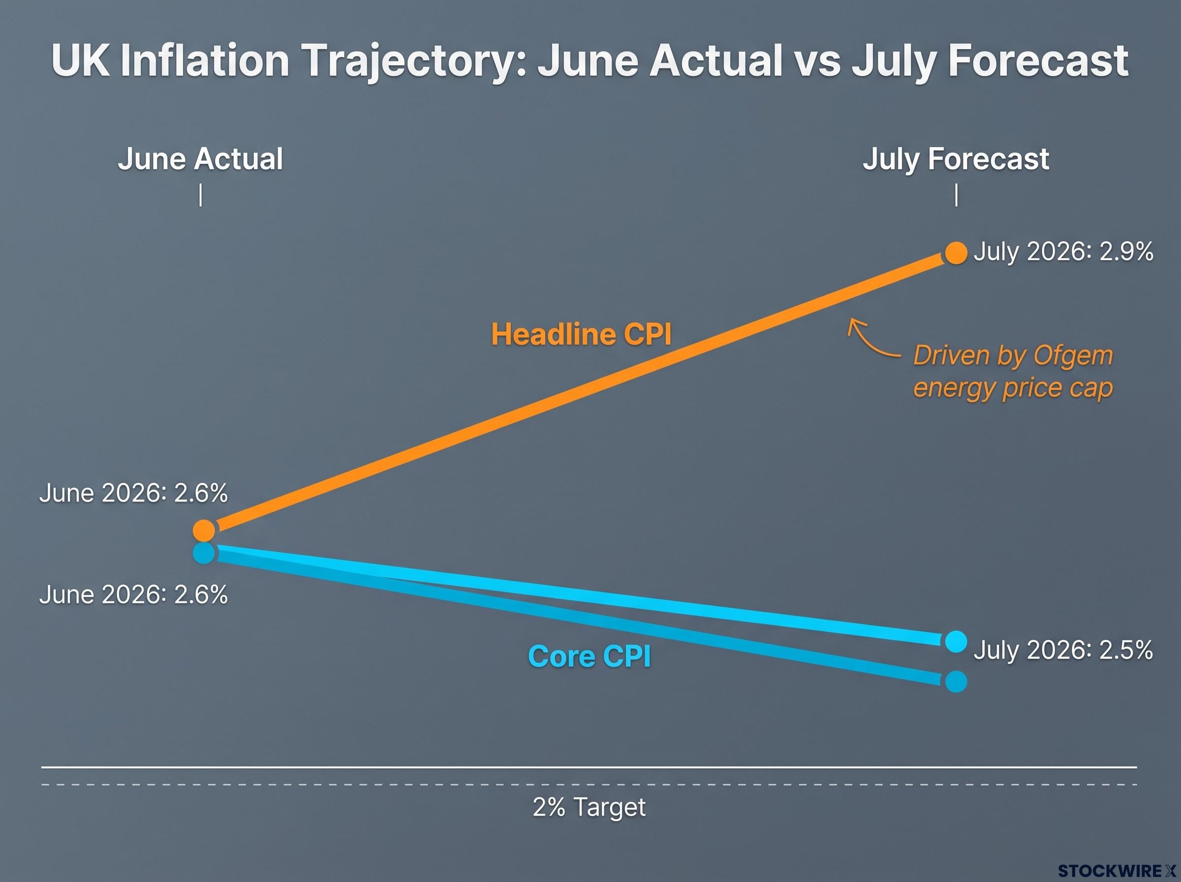 The Crucial Divergence: Headline vs. Core CPI